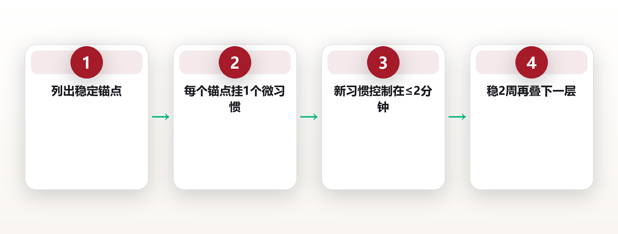 给好习惯找个锚点:习惯叠加让你不靠意志力也能坚持 框架图
