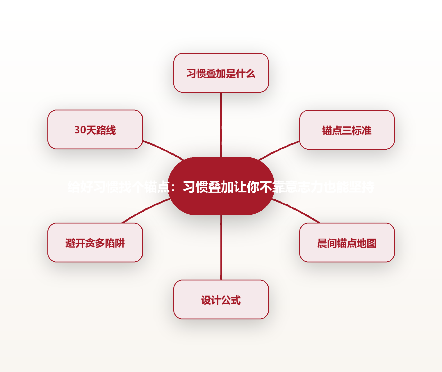 给好习惯找个锚点:习惯叠加让你不靠意志力也能坚持 思维导图