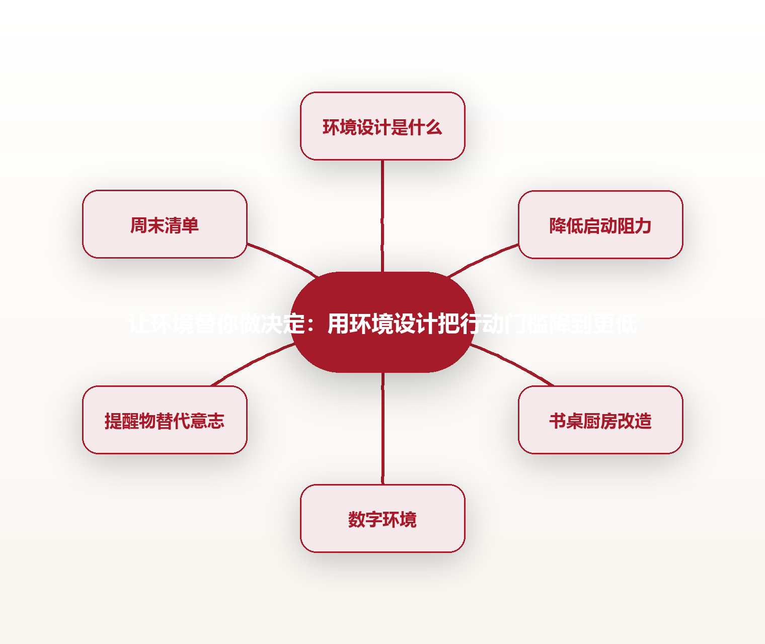 让环境替你做决定:用环境设计把行动门槛降到更低 思维导图