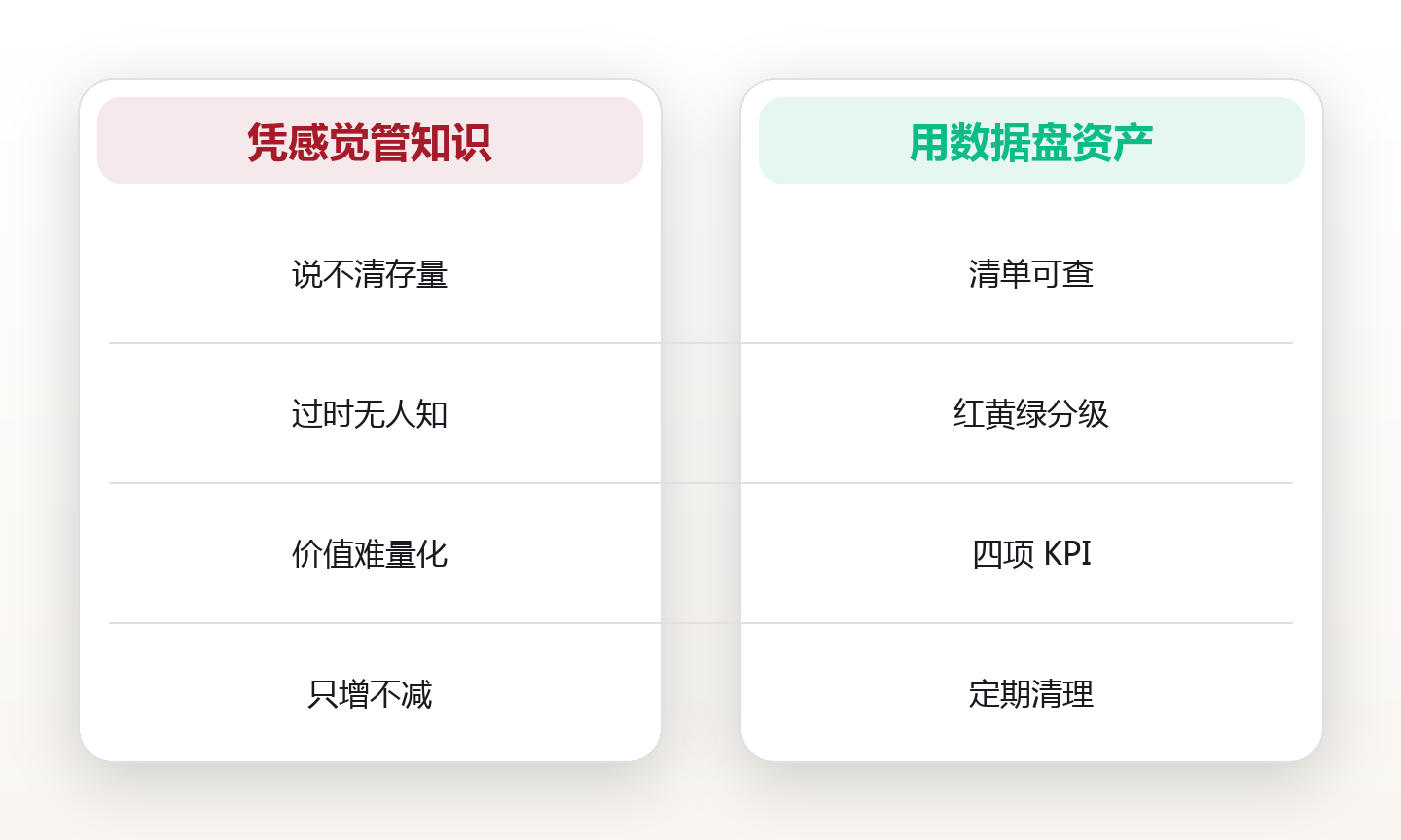 不知道有什么就管不好:用知识审计盘点团队资产 对比图