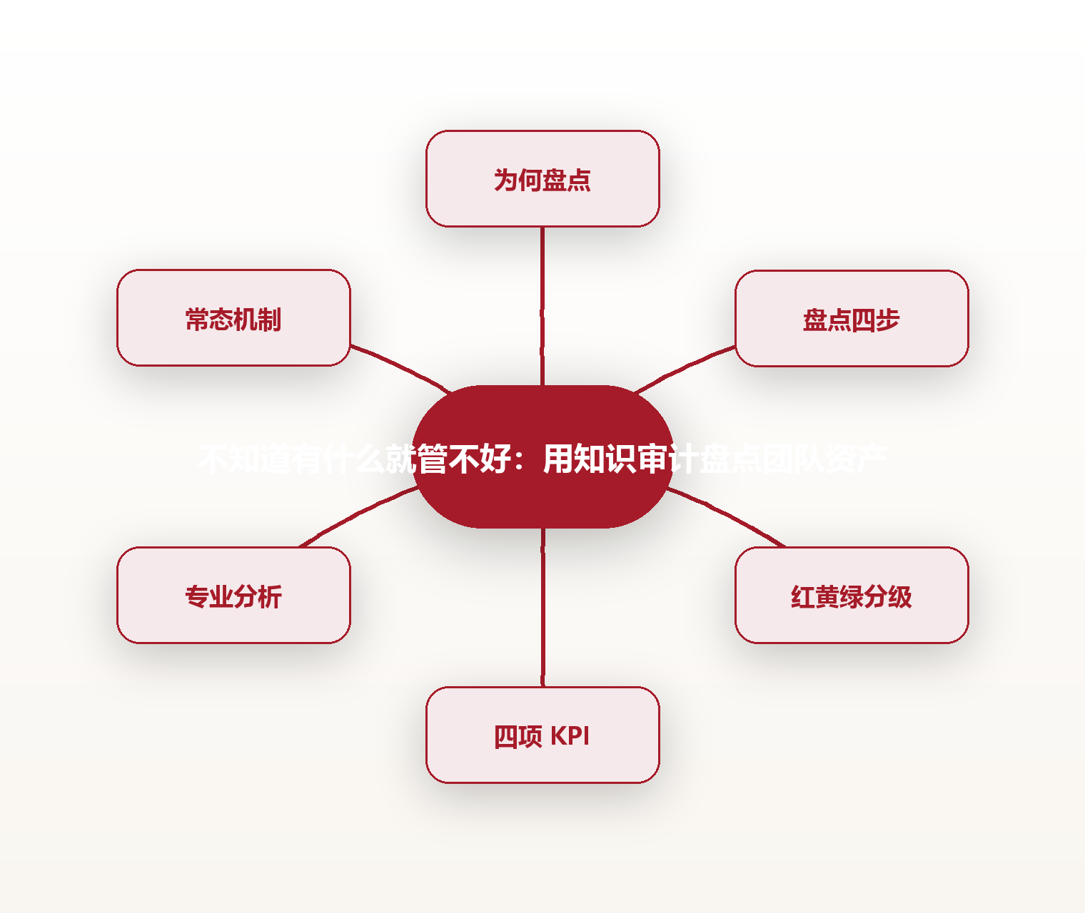 不知道有什么就管不好:用知识审计盘点团队资产 思维导图