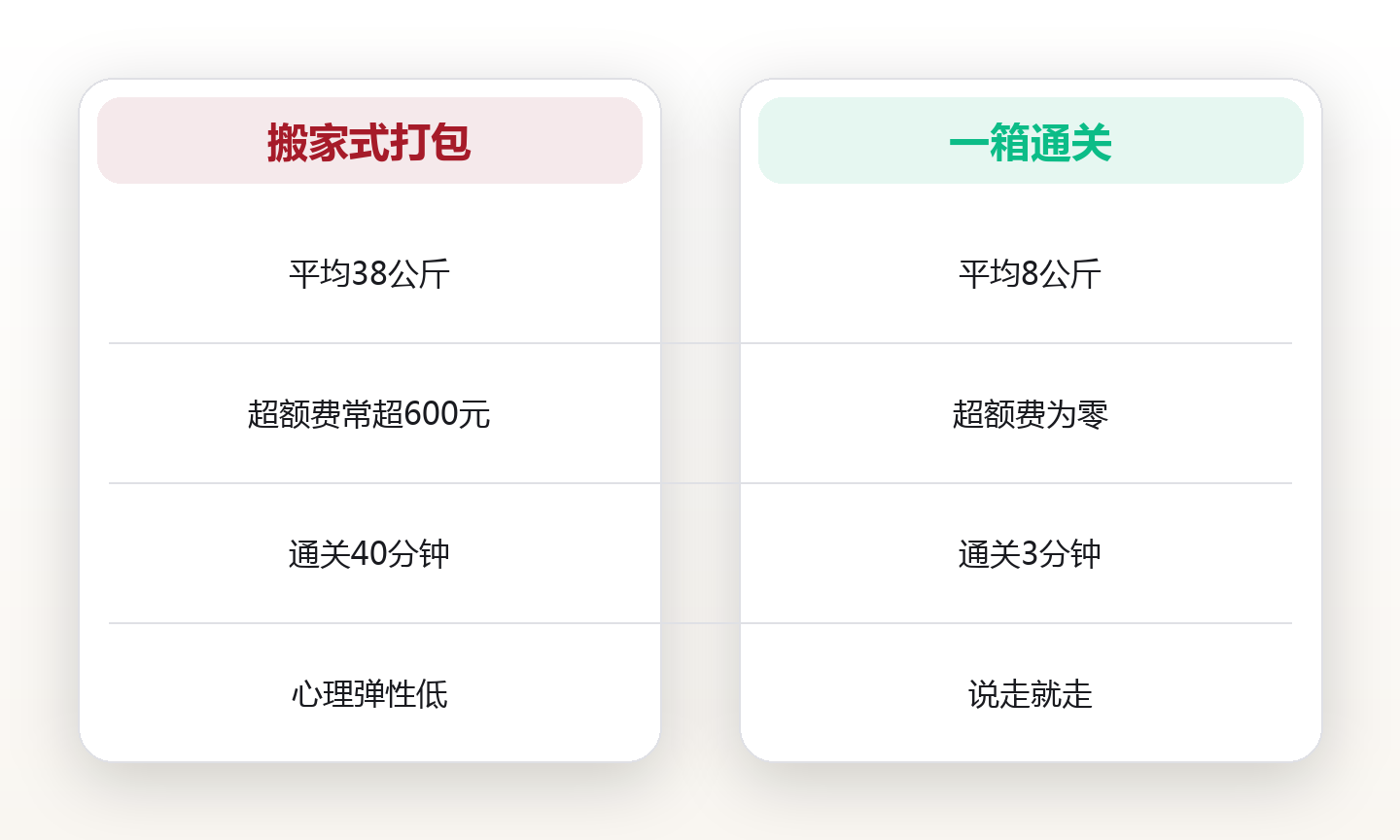 一箱通关:把整年旅居装进一只登机箱 对比图