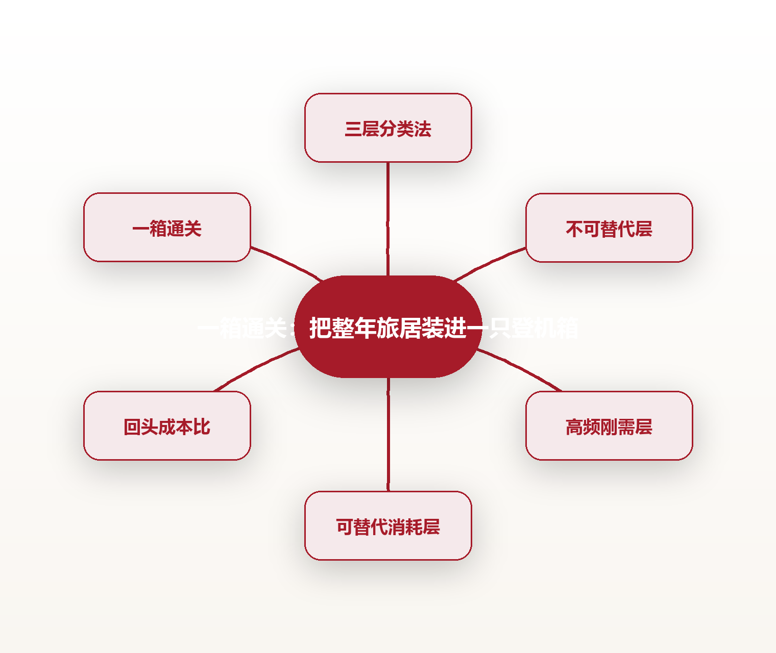 一箱通关:把整年旅居装进一只登机箱 思维导图