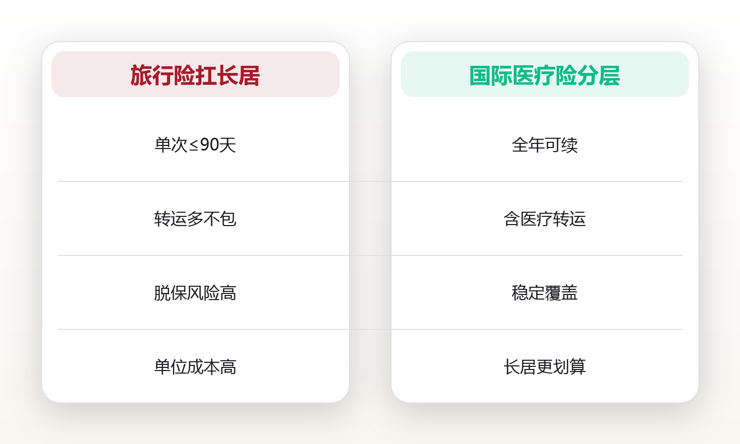 全球医疗：用一张保单覆盖 40 国的诊金 对比图