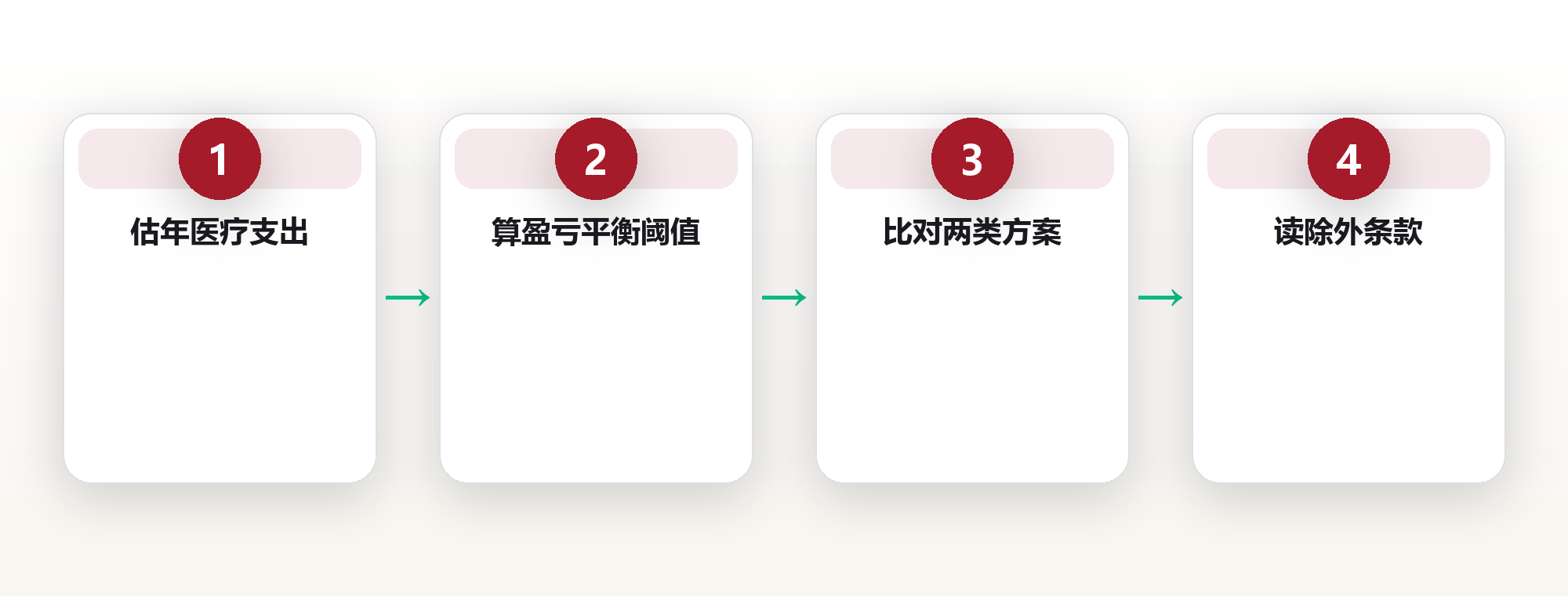 全球医疗：用一张保单覆盖 40 国的诊金 框架图