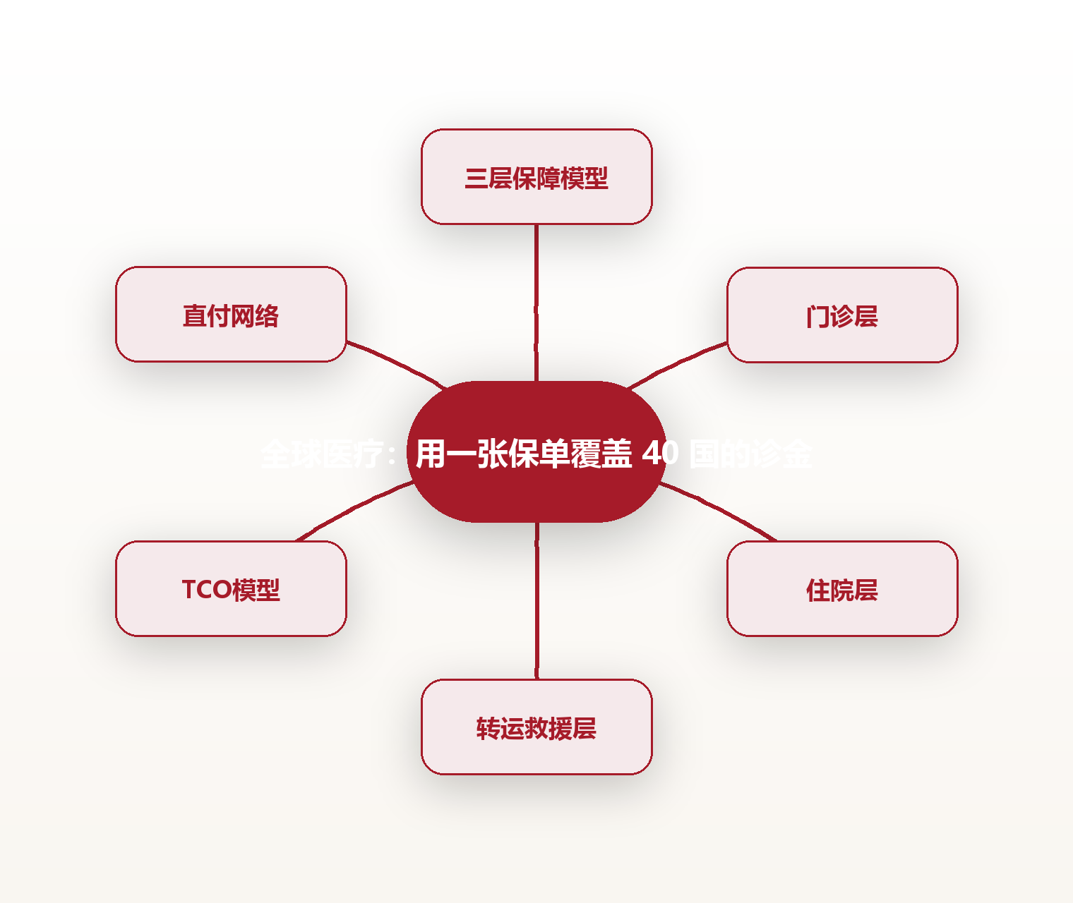 全球医疗：用一张保单覆盖 40 国的诊金 思维导图