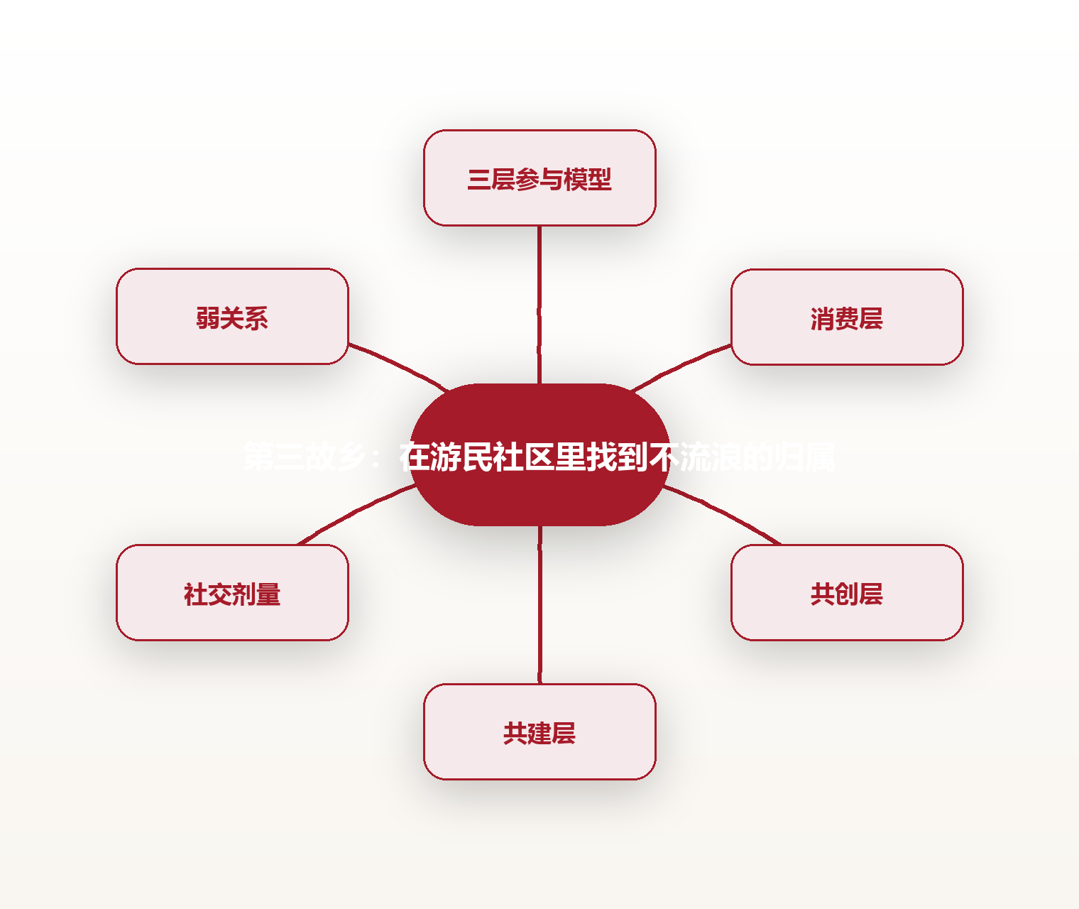 第三故乡:在游民社区里找到不流浪的归属 思维导图