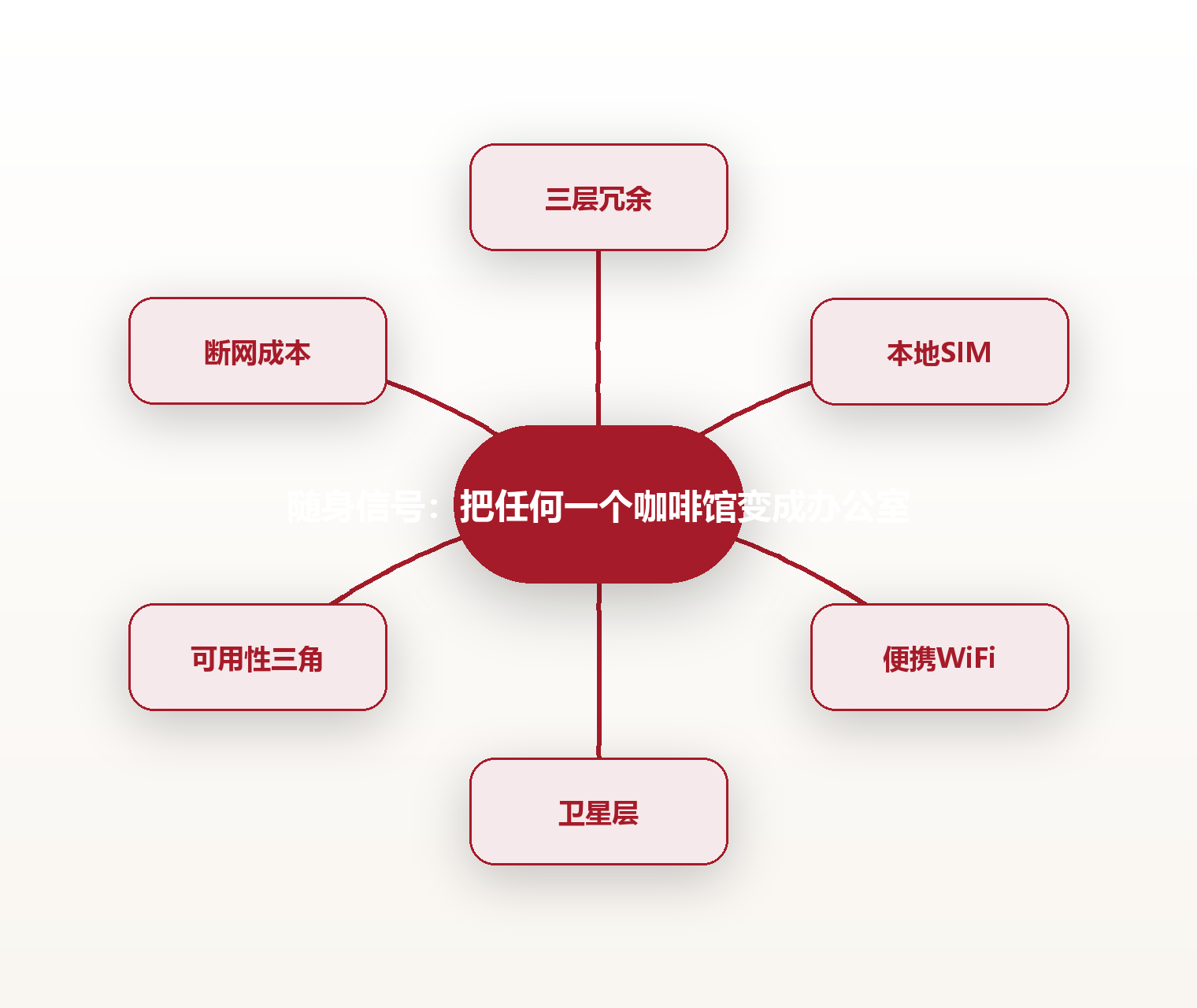随身信号：把任何一个咖啡馆变成办公室 思维导图