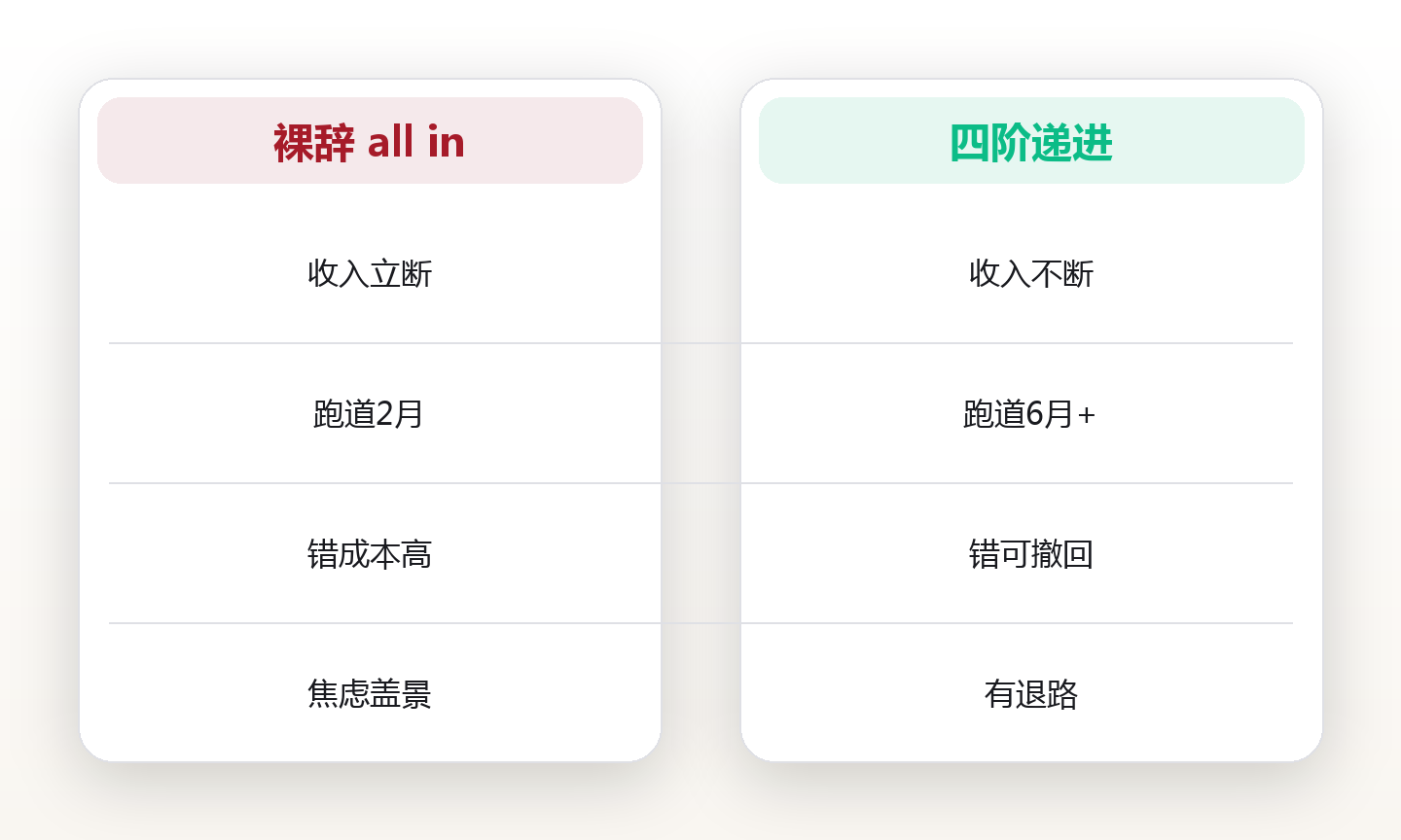 从工位到世界:把辞职变成一次可控的实验 对比图