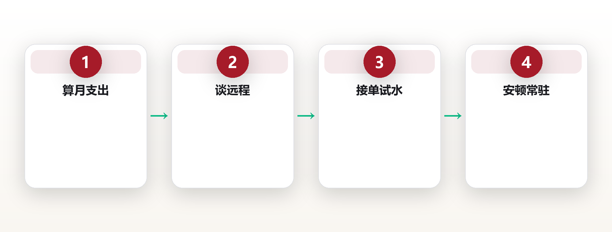 从工位到世界:把辞职变成一次可控的实验 框架图