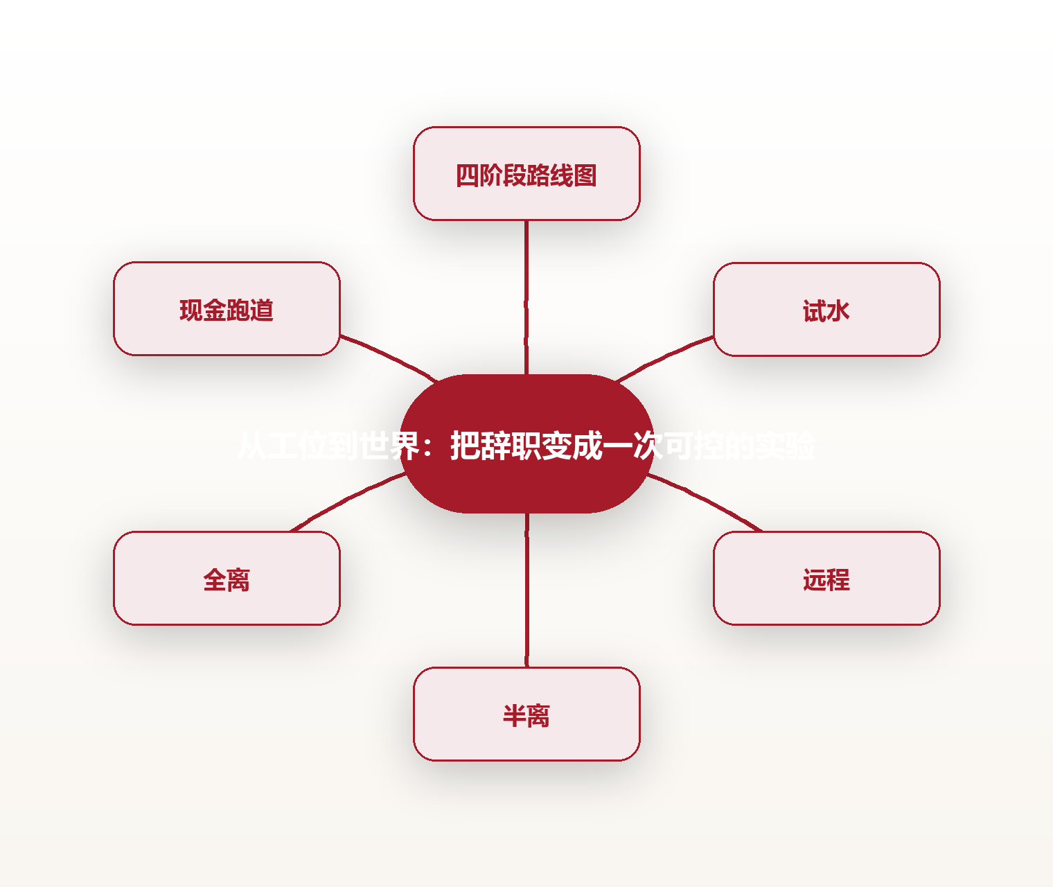 从工位到世界:把辞职变成一次可控的实验 思维导图