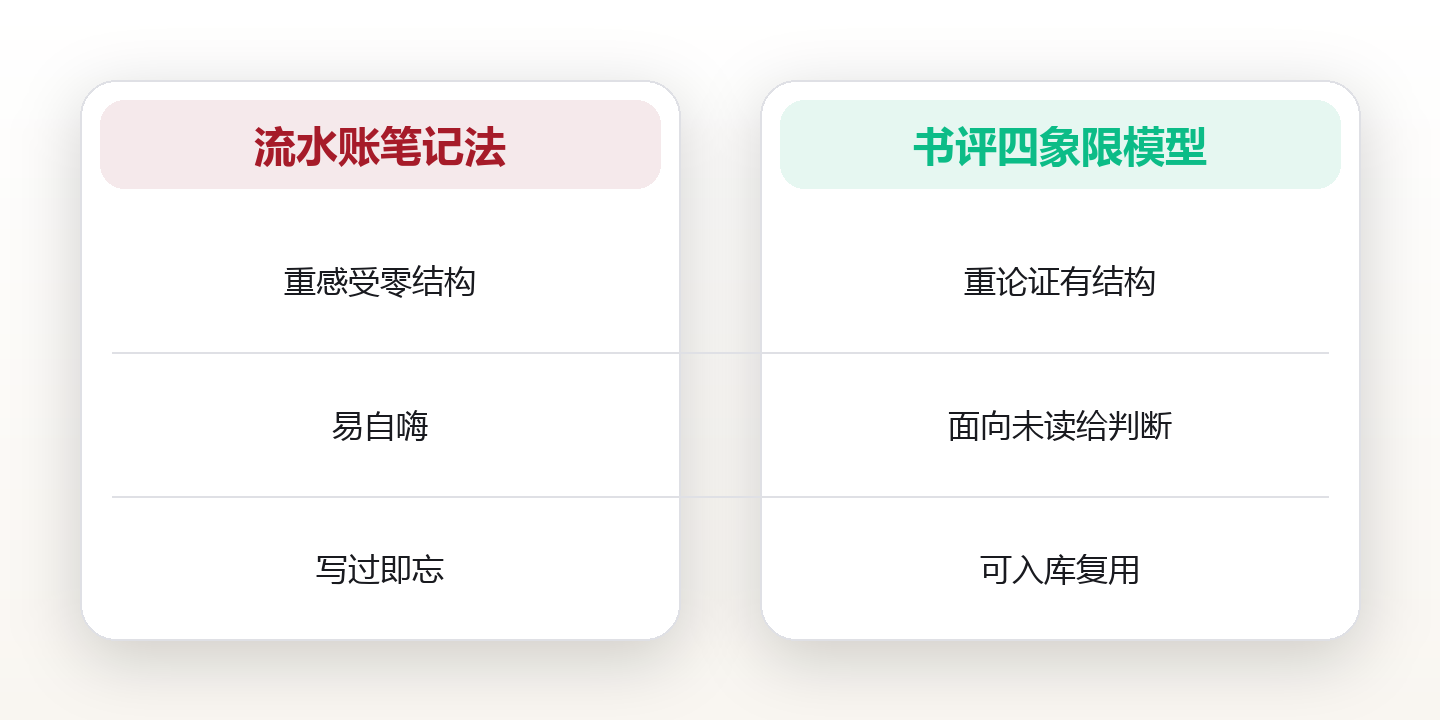 看了等于懂了?写书评,才是把书变成资产的那一步 对比图