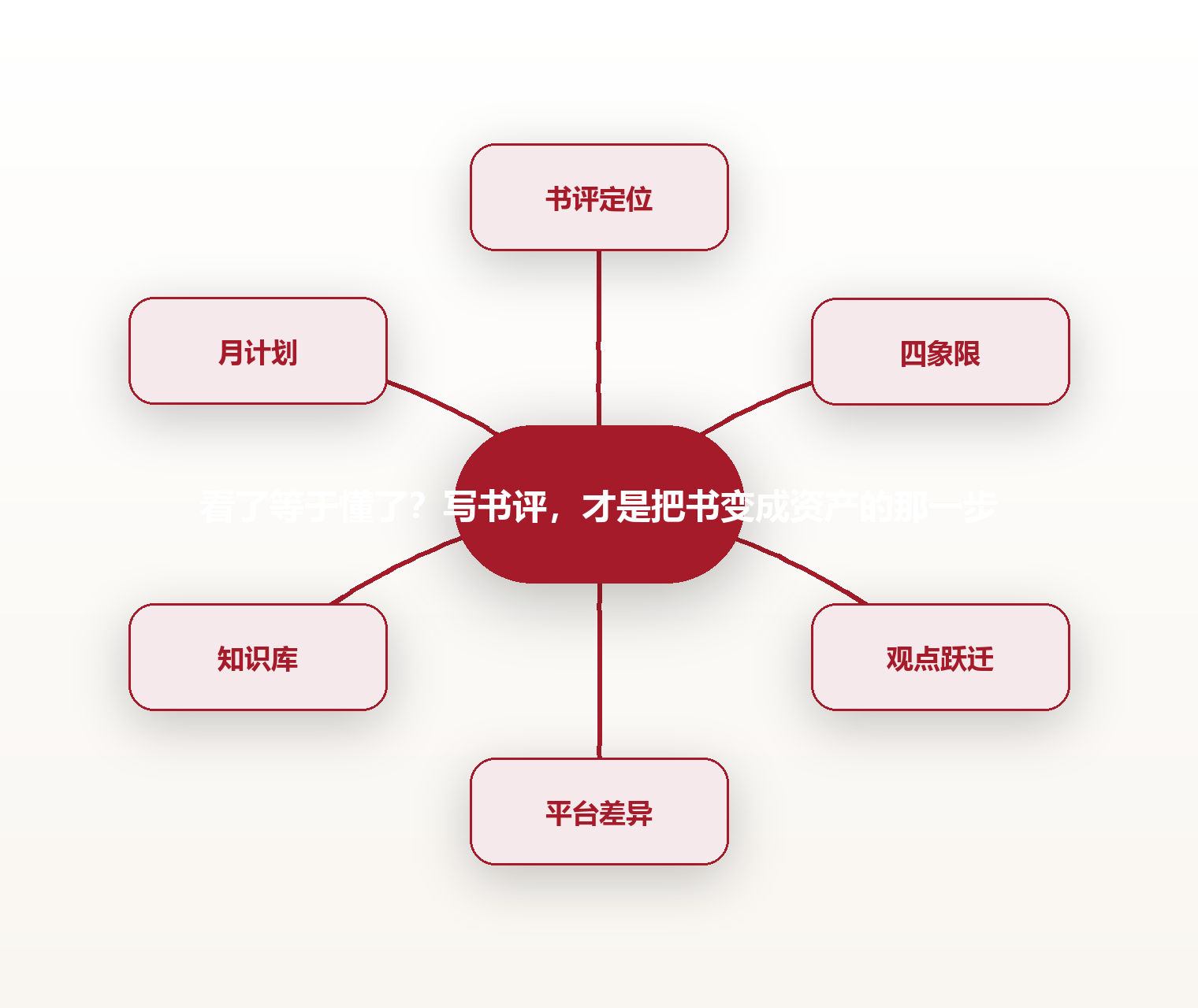 看了等于懂了?写书评,才是把书变成资产的那一步 思维导图