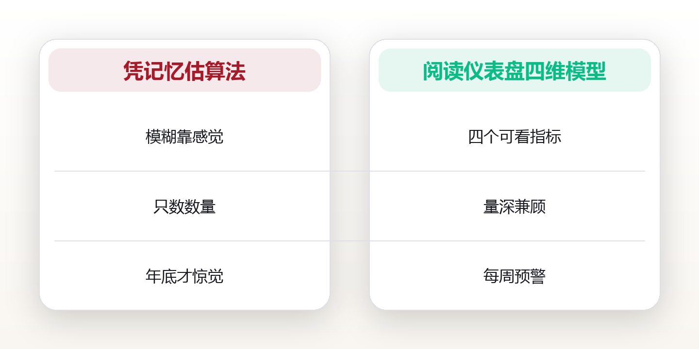 你以为读得多?一块仪表盘,照出你读得多浅 对比图