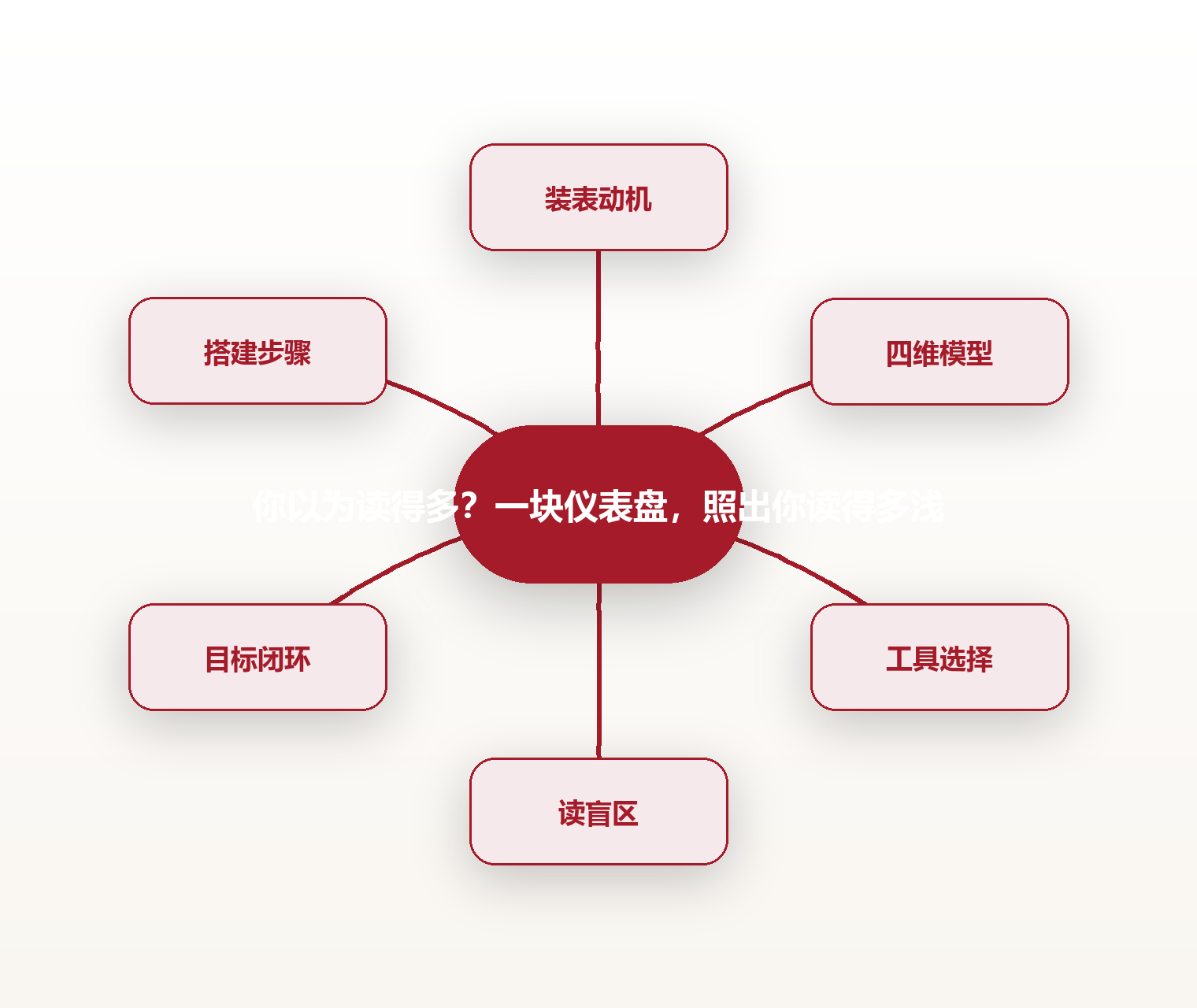 你以为读得多?一块仪表盘,照出你读得多浅 思维导图