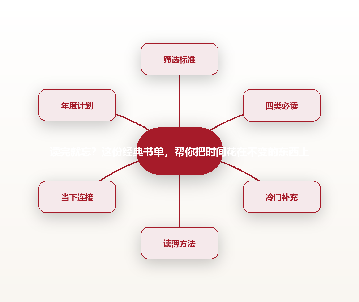 读完就忘？这份经典书单，帮你把时间花在不变的东西上 思维导图