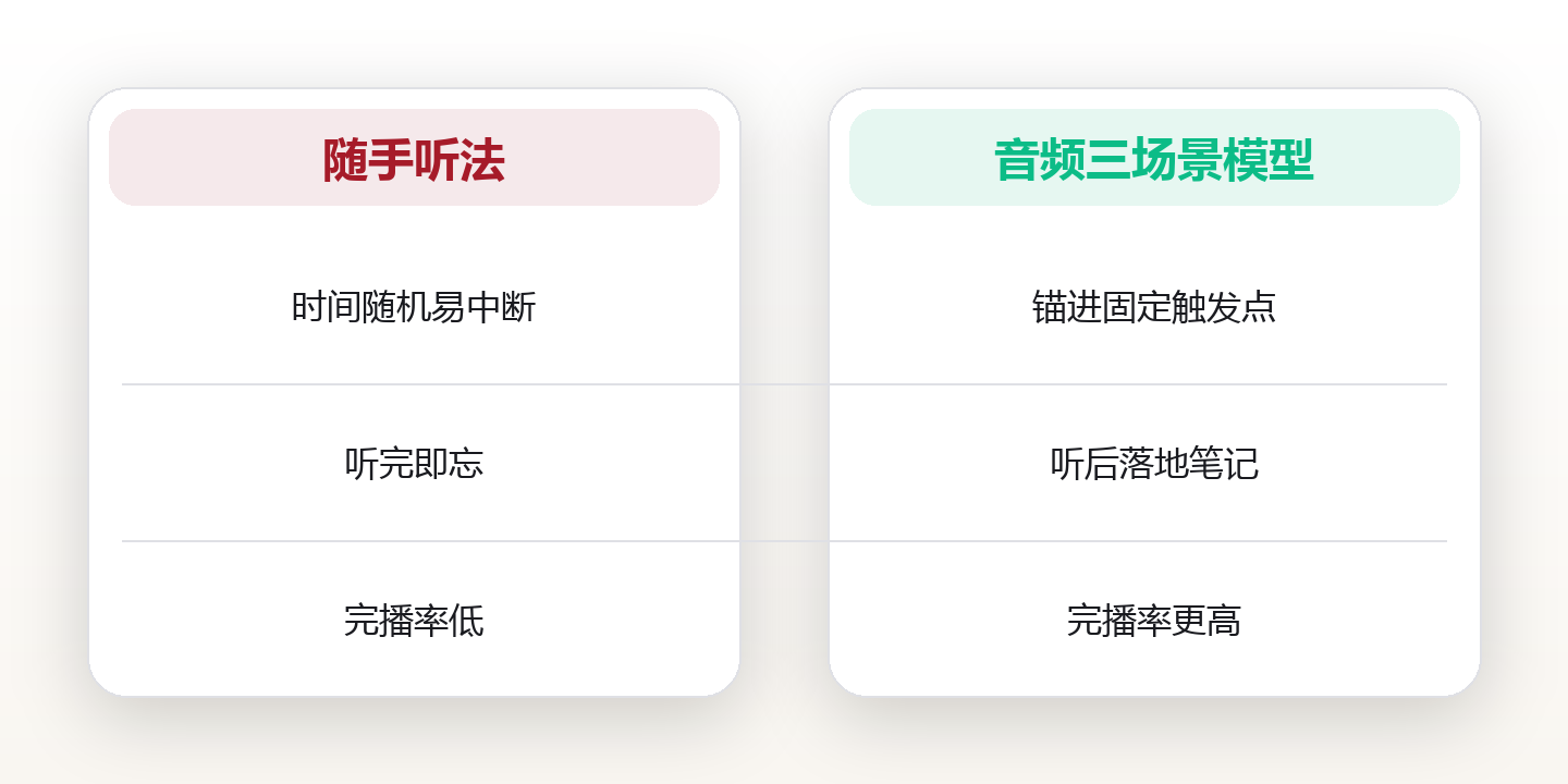听书与播客:把通勤的 86 分钟,变成你的移动书房 对比图