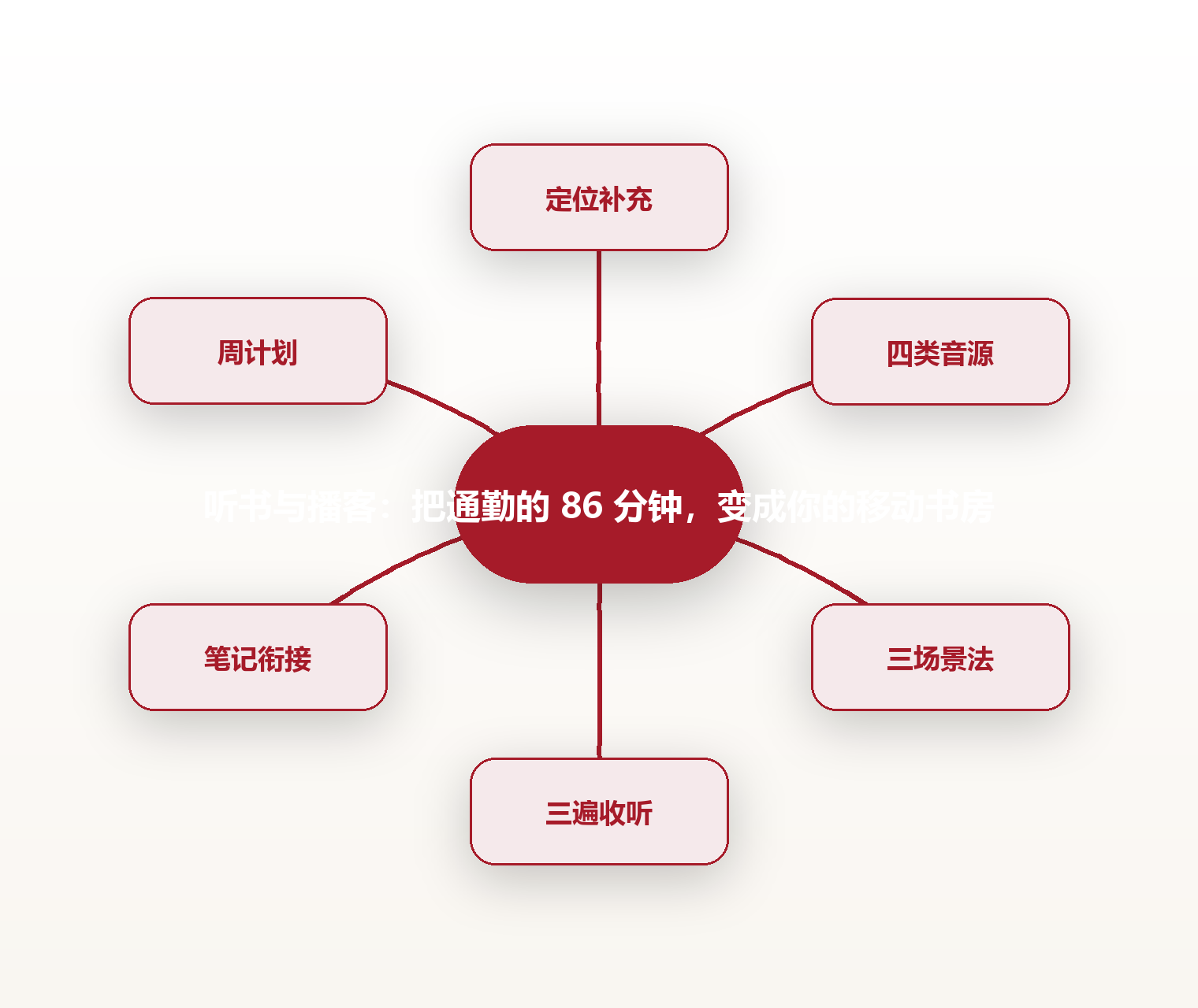 听书与播客:把通勤的 86 分钟,变成你的移动书房 思维导图