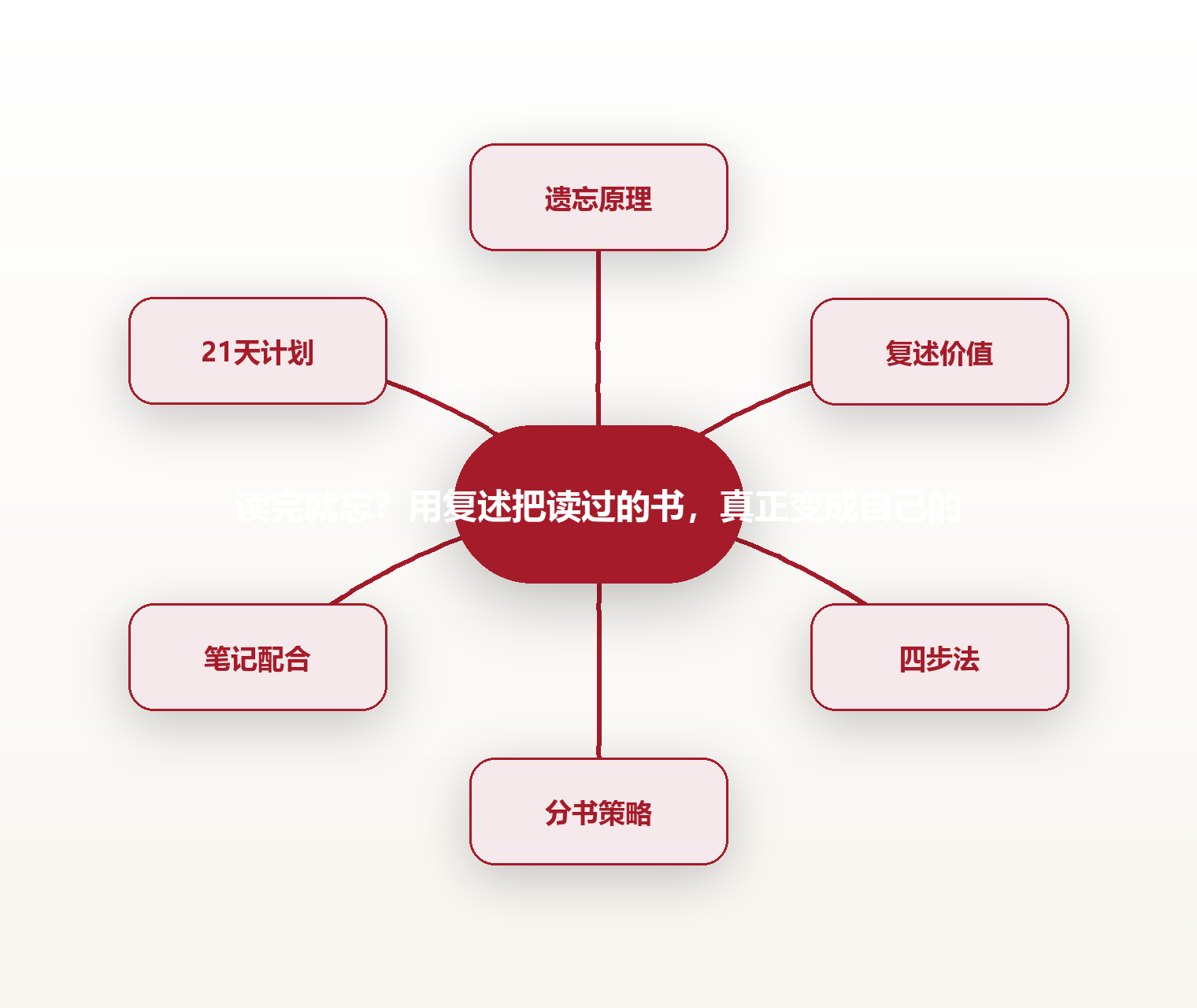 读完就忘?用复述把读过的书,真正变成自己的 思维导图