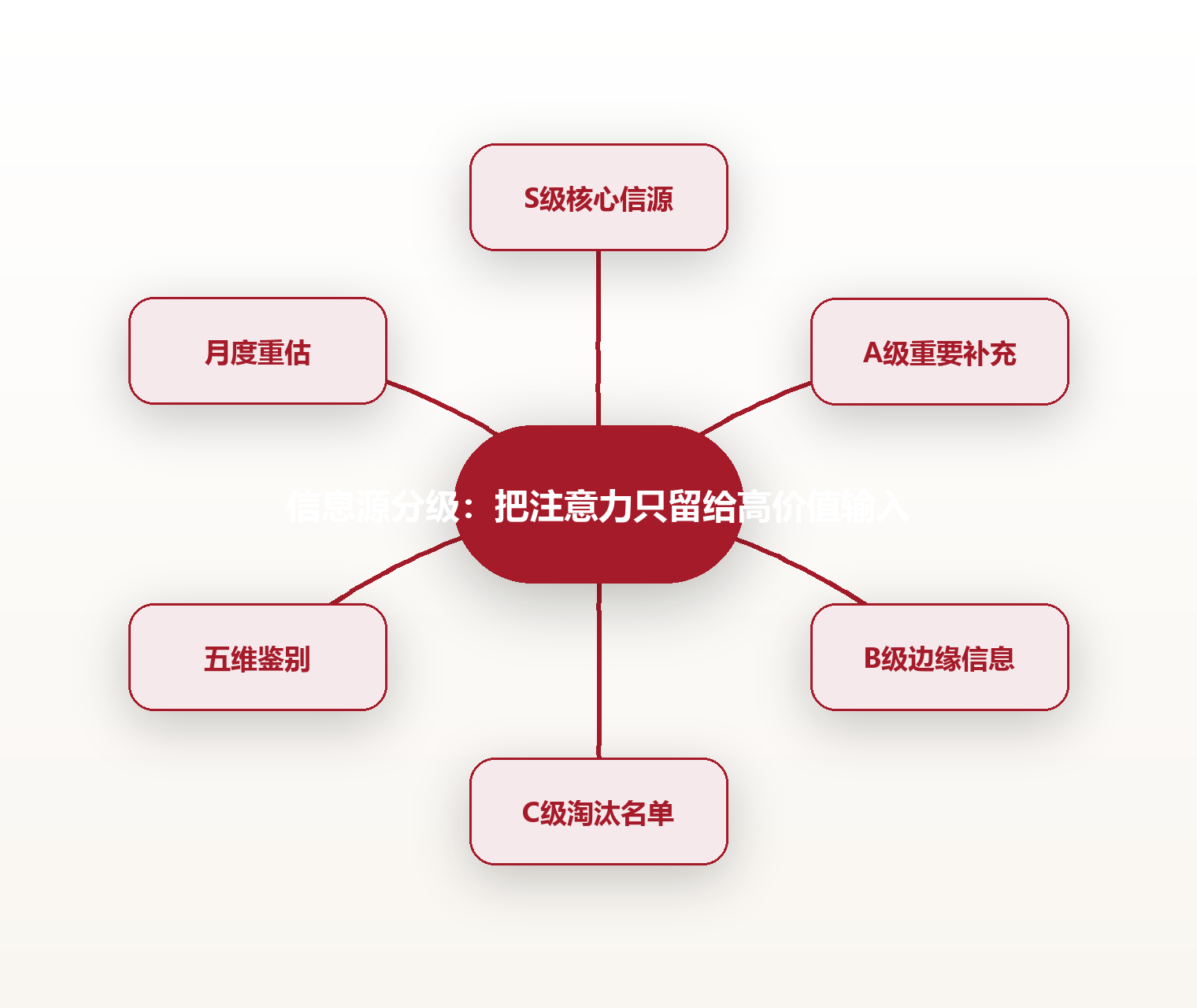 信息源分级：把注意力只留给高价值输入 思维导图