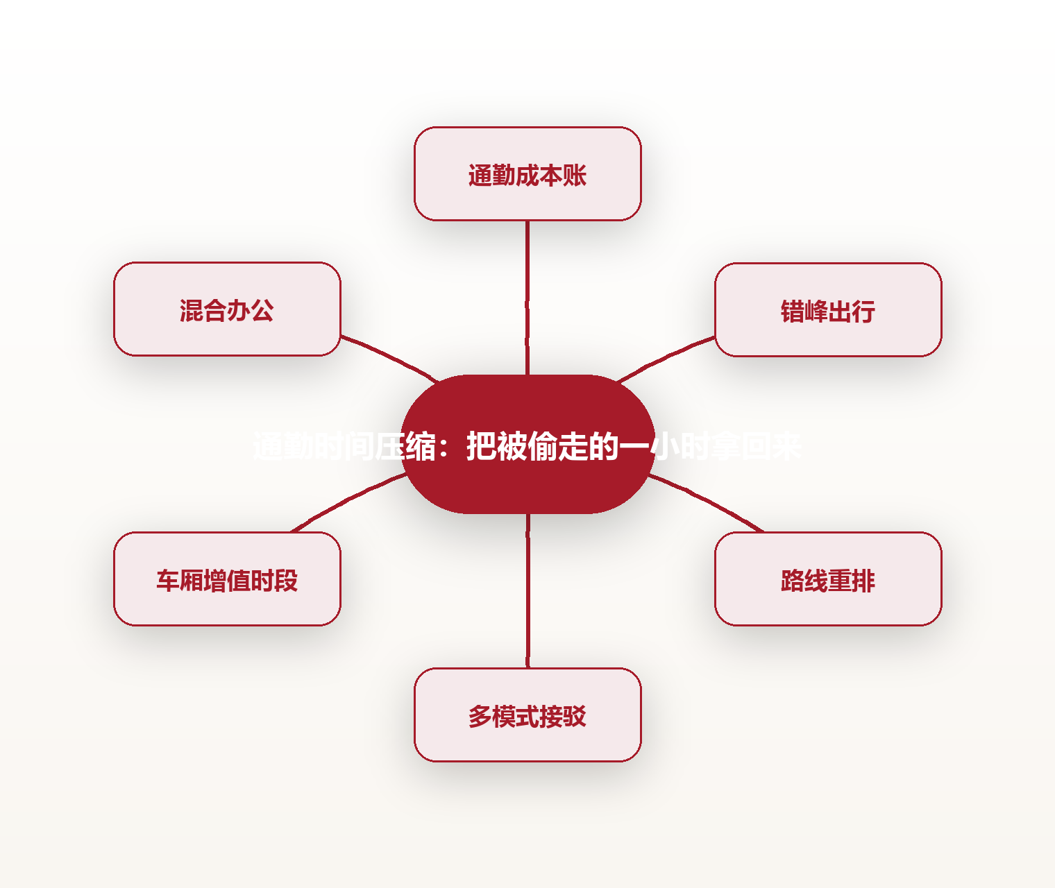 通勤时间压缩:把被偷走的一小时拿回来 思维导图