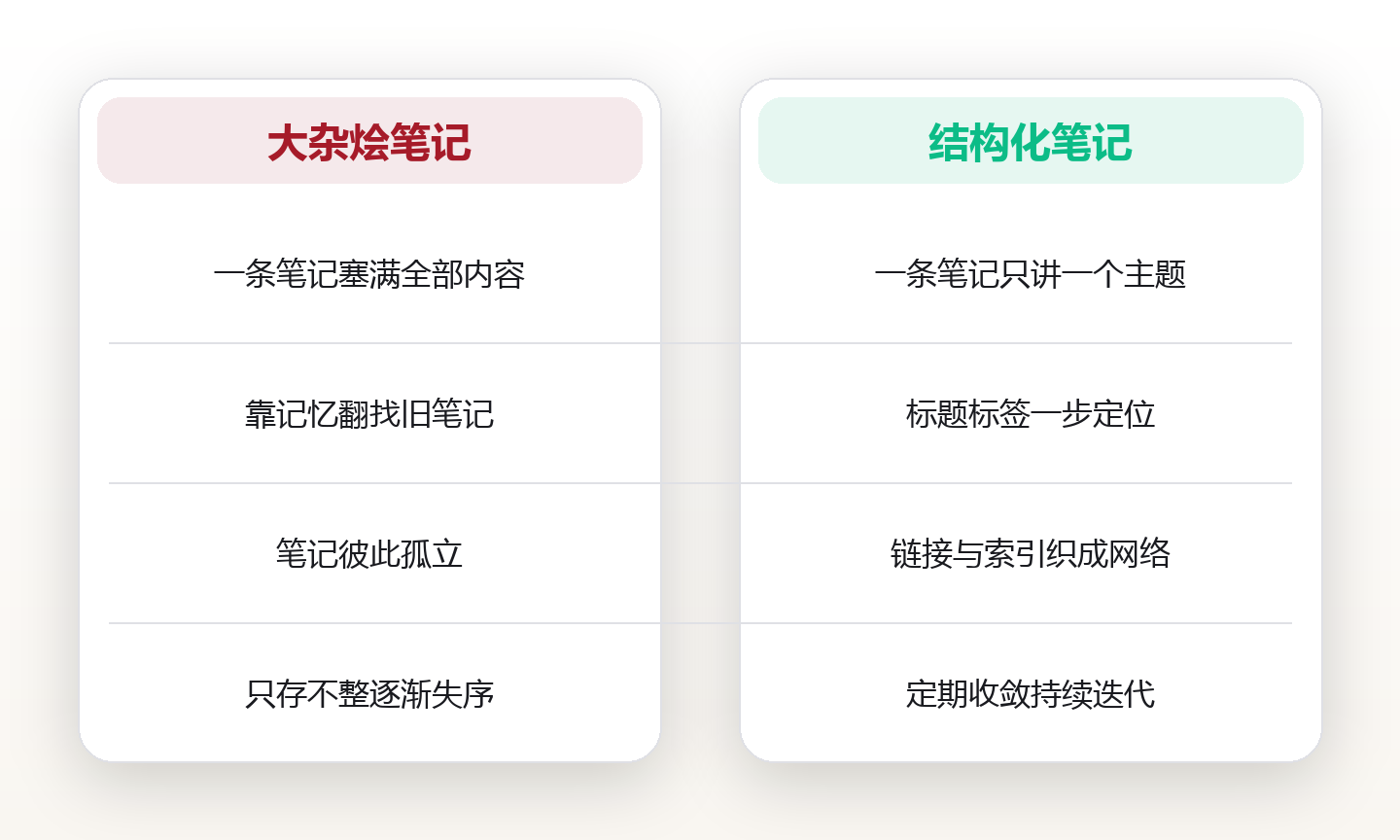 笔记结构设计：让知识自动沉淀为体系 对比图