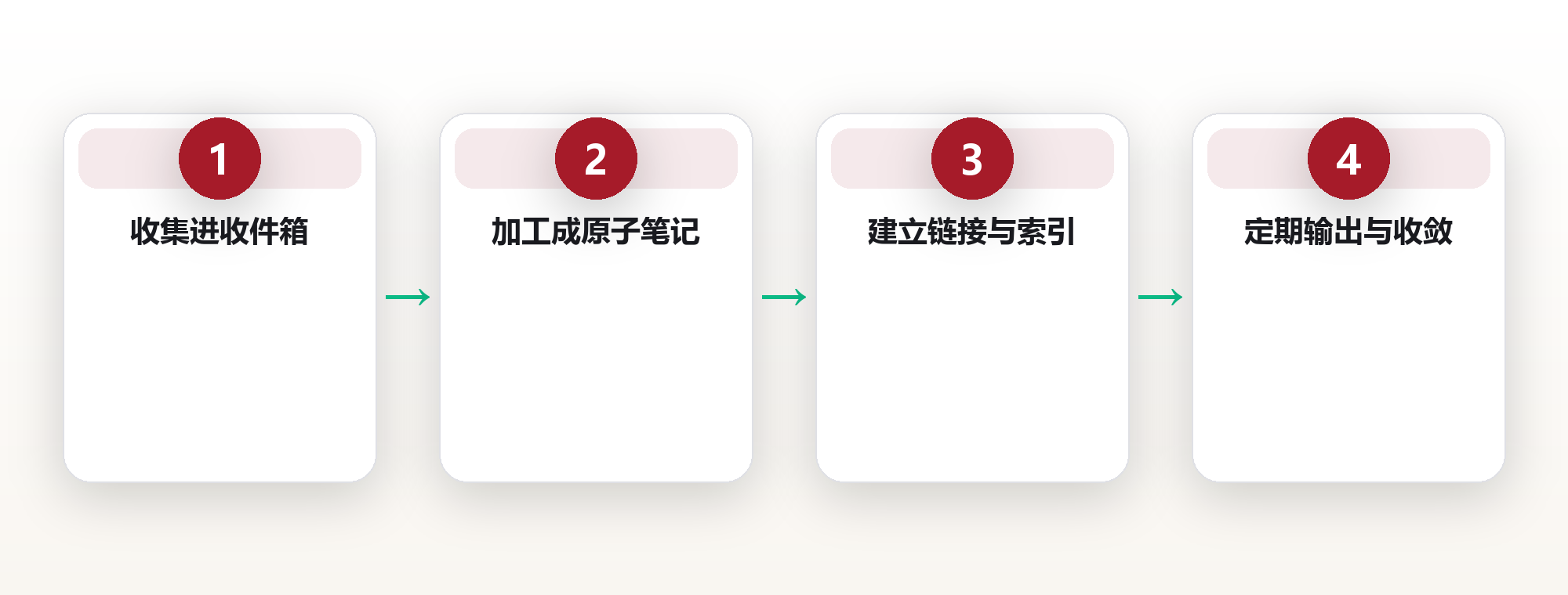 笔记结构设计：让知识自动沉淀为体系 框架图