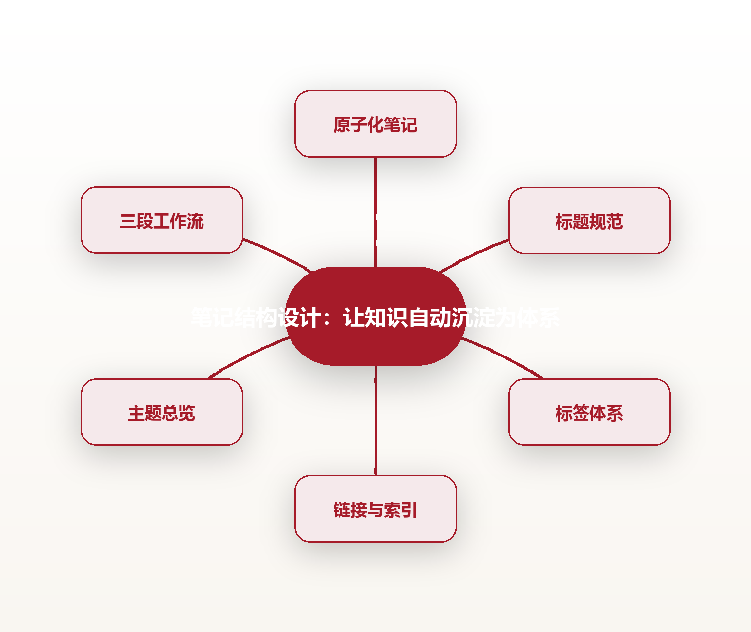 笔记结构设计：让知识自动沉淀为体系 思维导图