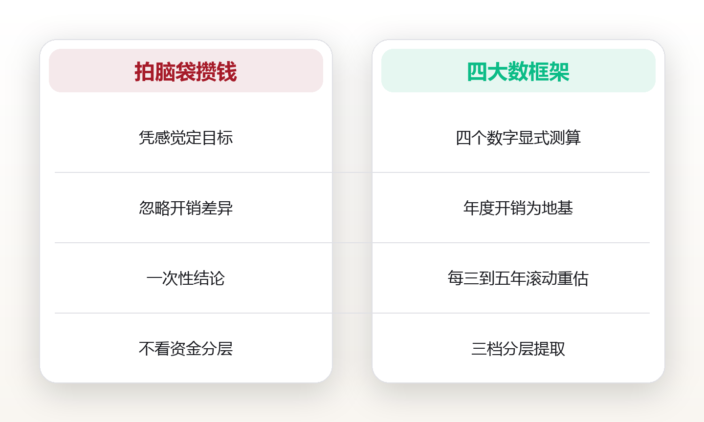 退休金四大数：你真正需要的退休数字目标 对比图