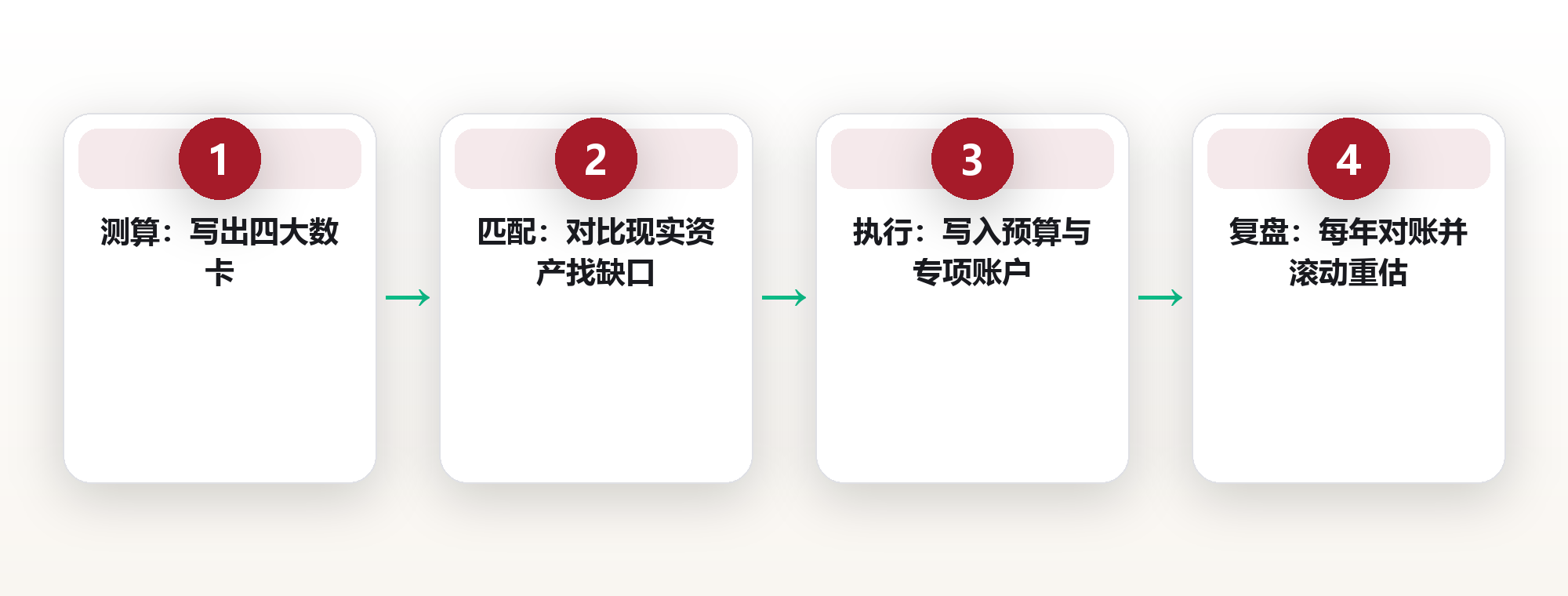 退休金四大数：你真正需要的退休数字目标 框架图