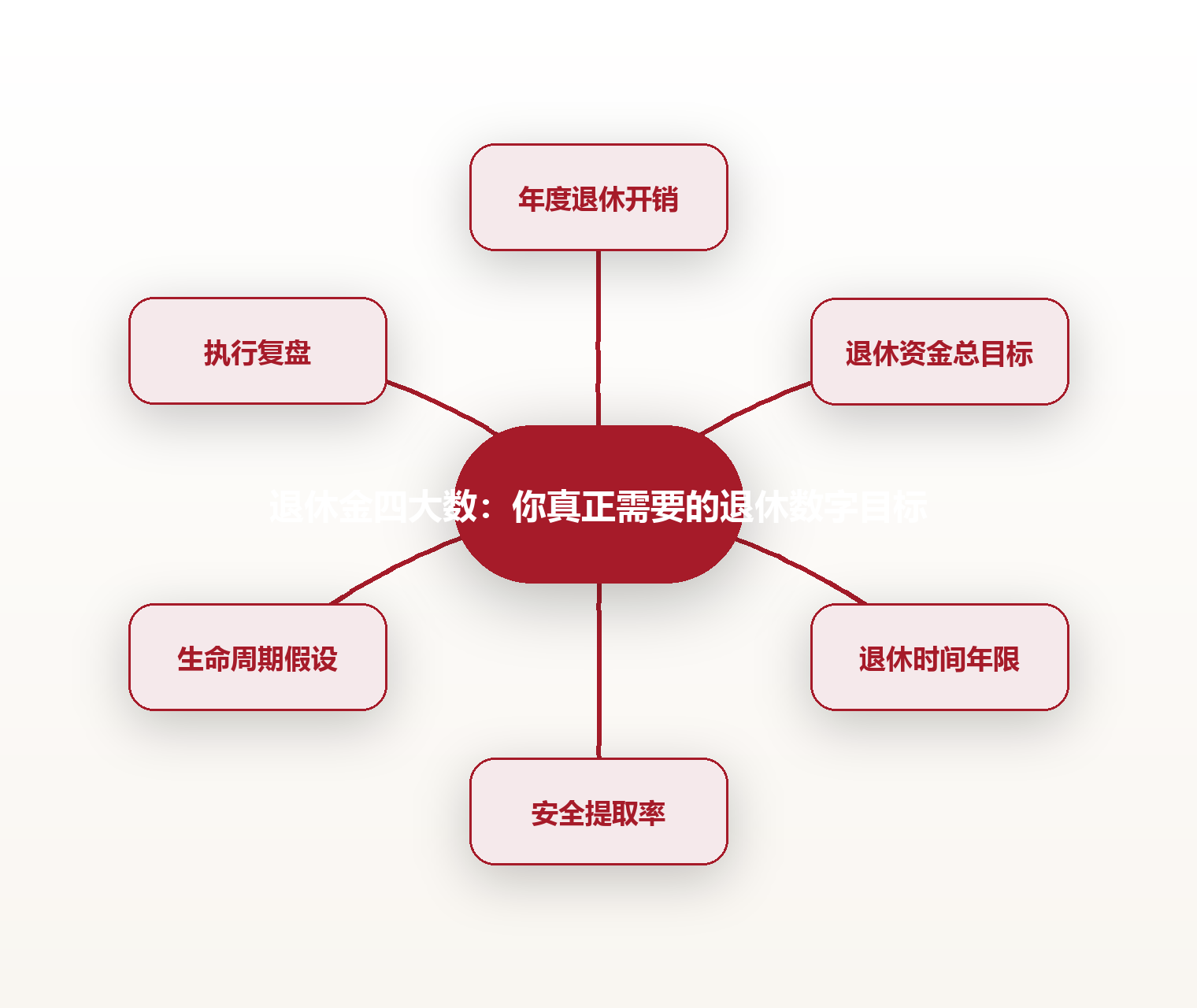 退休金四大数：你真正需要的退休数字目标 思维导图