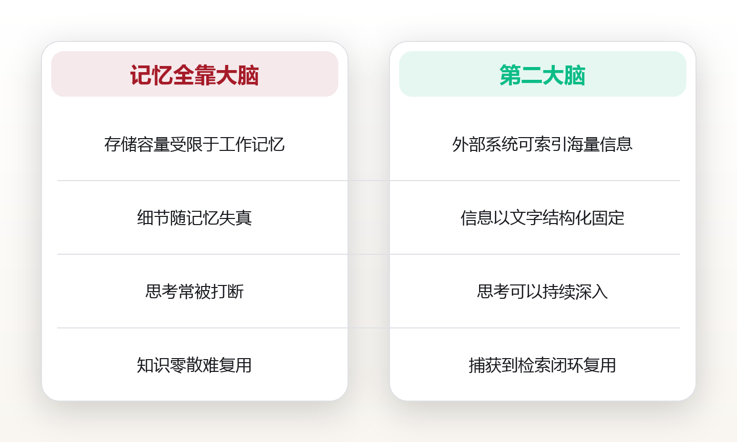 第二大脑实践:把记忆外置,让思考变轻 对比图