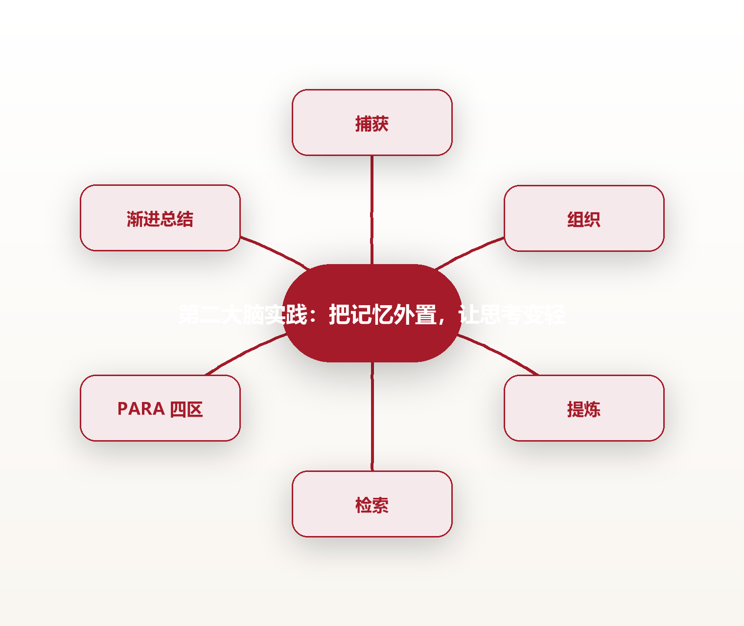 第二大脑实践:把记忆外置,让思考变轻 思维导图