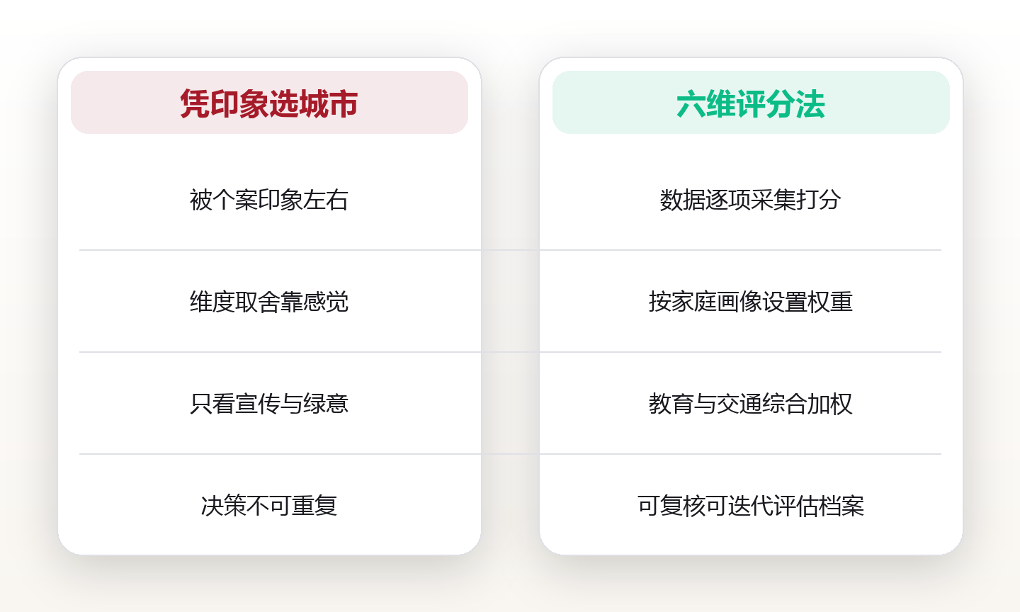 城市宜居怎么打分：六维模型把感受变成数字 对比图