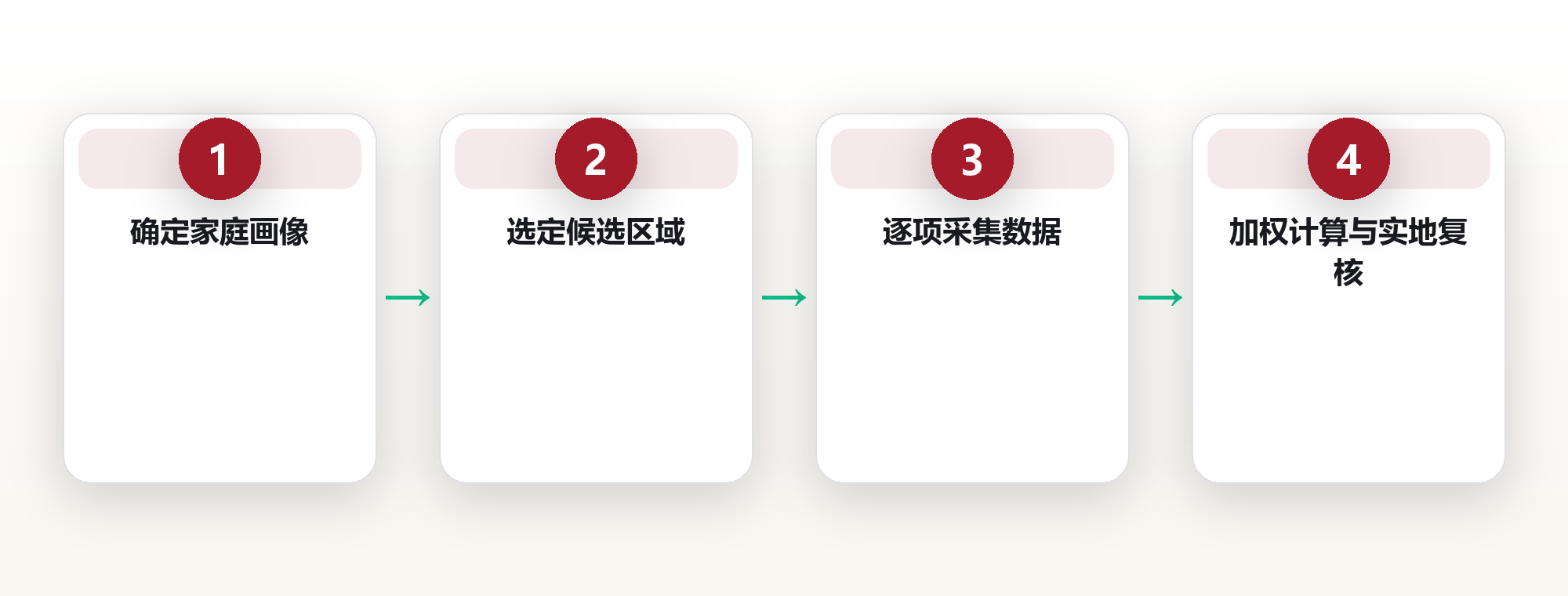 城市宜居怎么打分：六维模型把感受变成数字 框架图