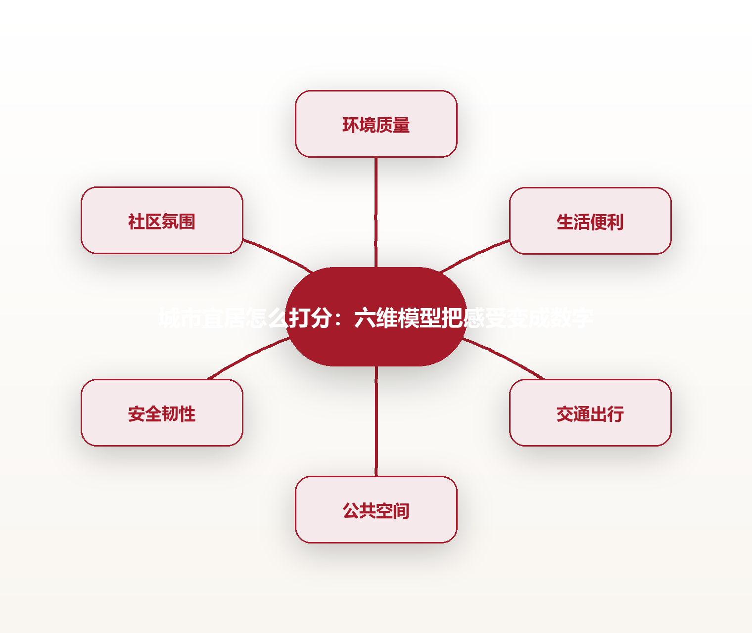 城市宜居怎么打分：六维模型把感受变成数字 思维导图