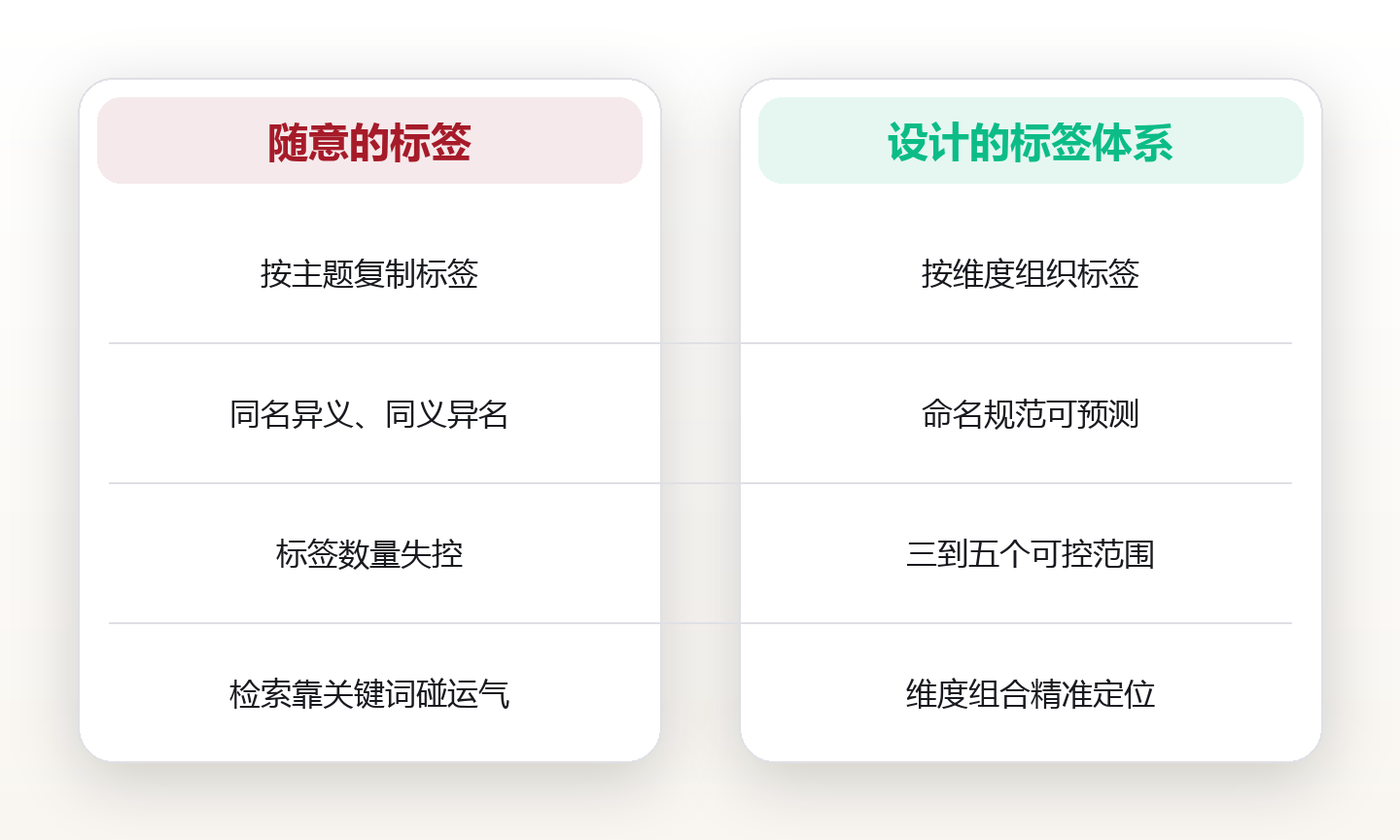 标签体系设计:让知识越用越容易找 对比图