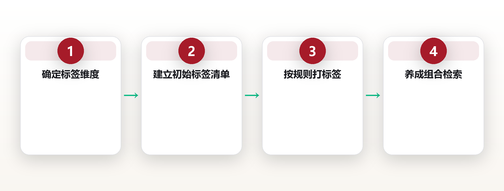 标签体系设计:让知识越用越容易找 框架图