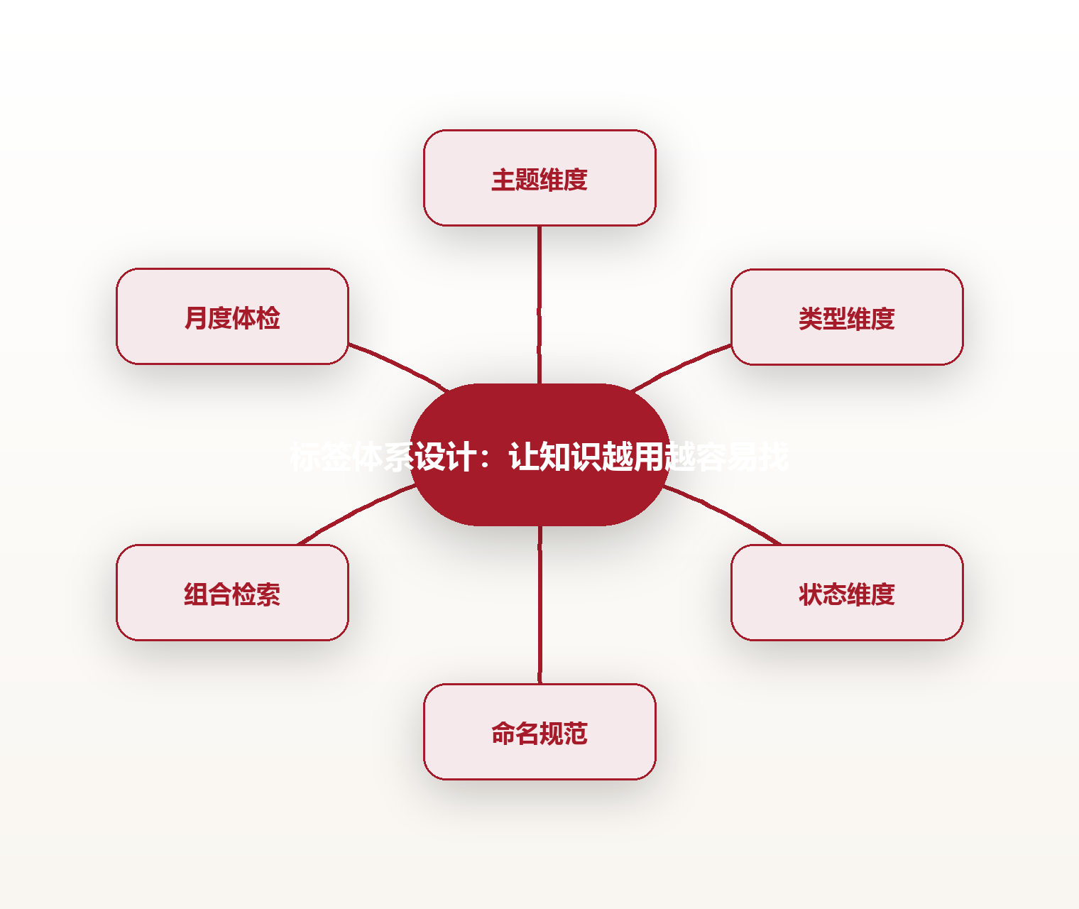 标签体系设计:让知识越用越容易找 思维导图