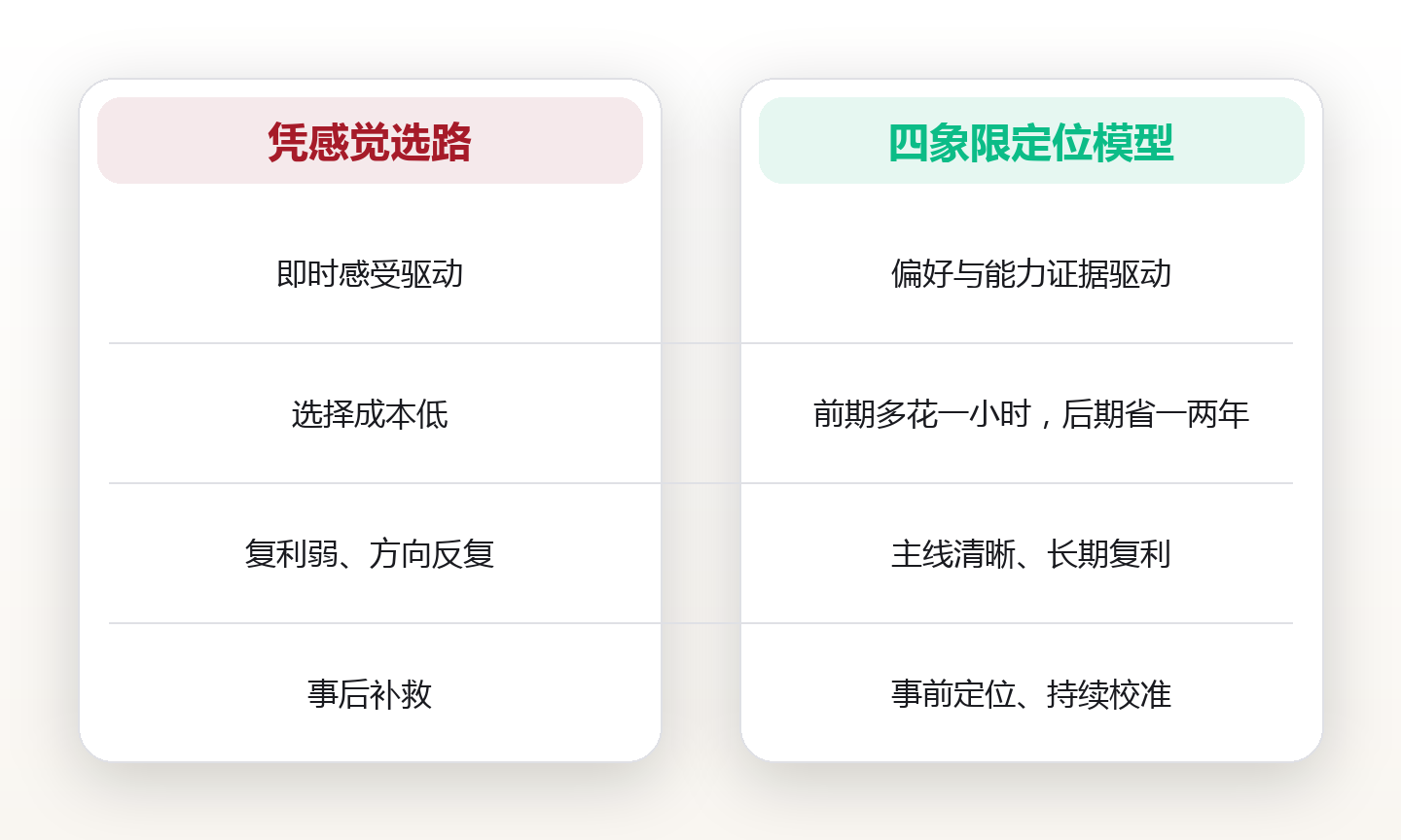 职业路径规划：三步画出你的五年进阶地图 对比图