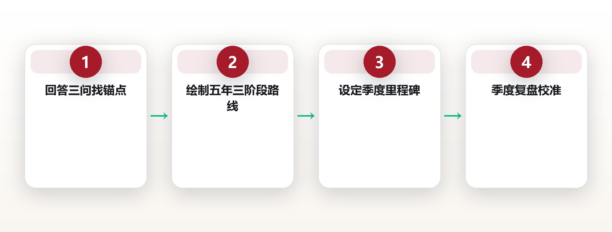 职业路径规划：三步画出你的五年进阶地图 框架图