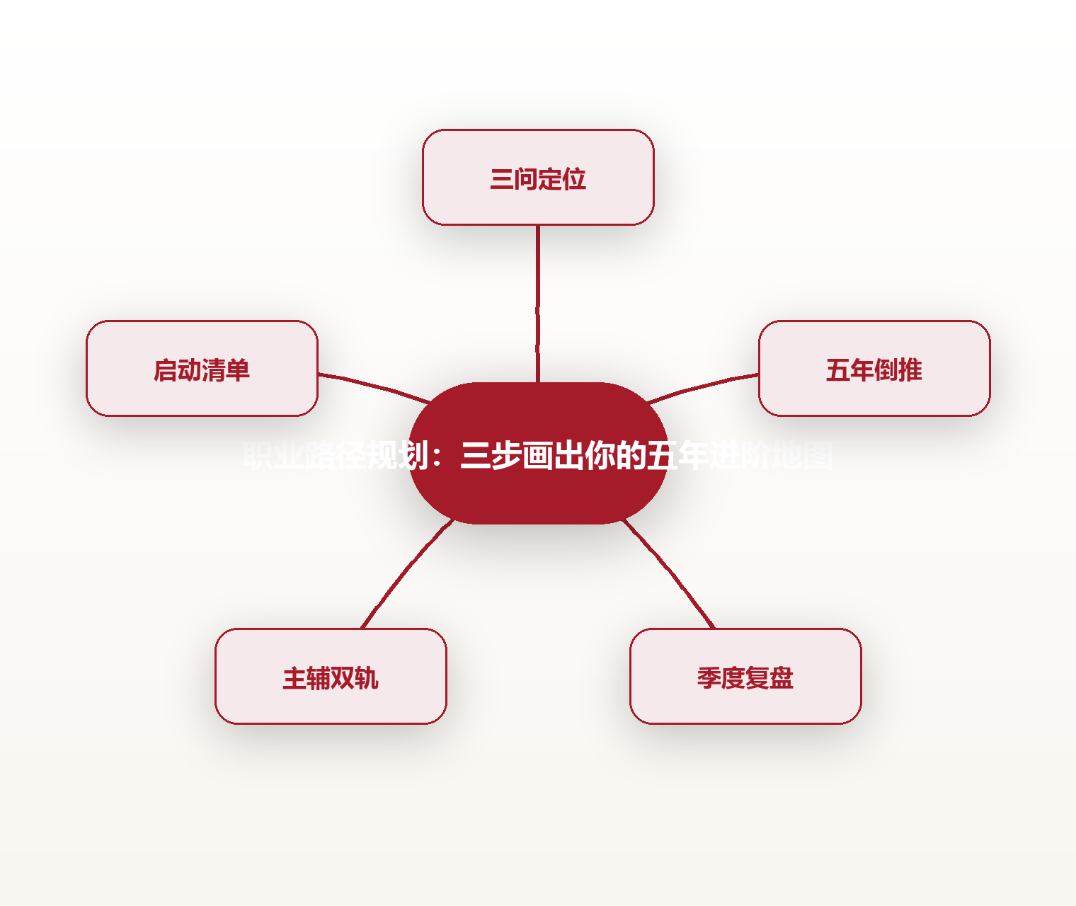 职业路径规划：三步画出你的五年进阶地图 思维导图