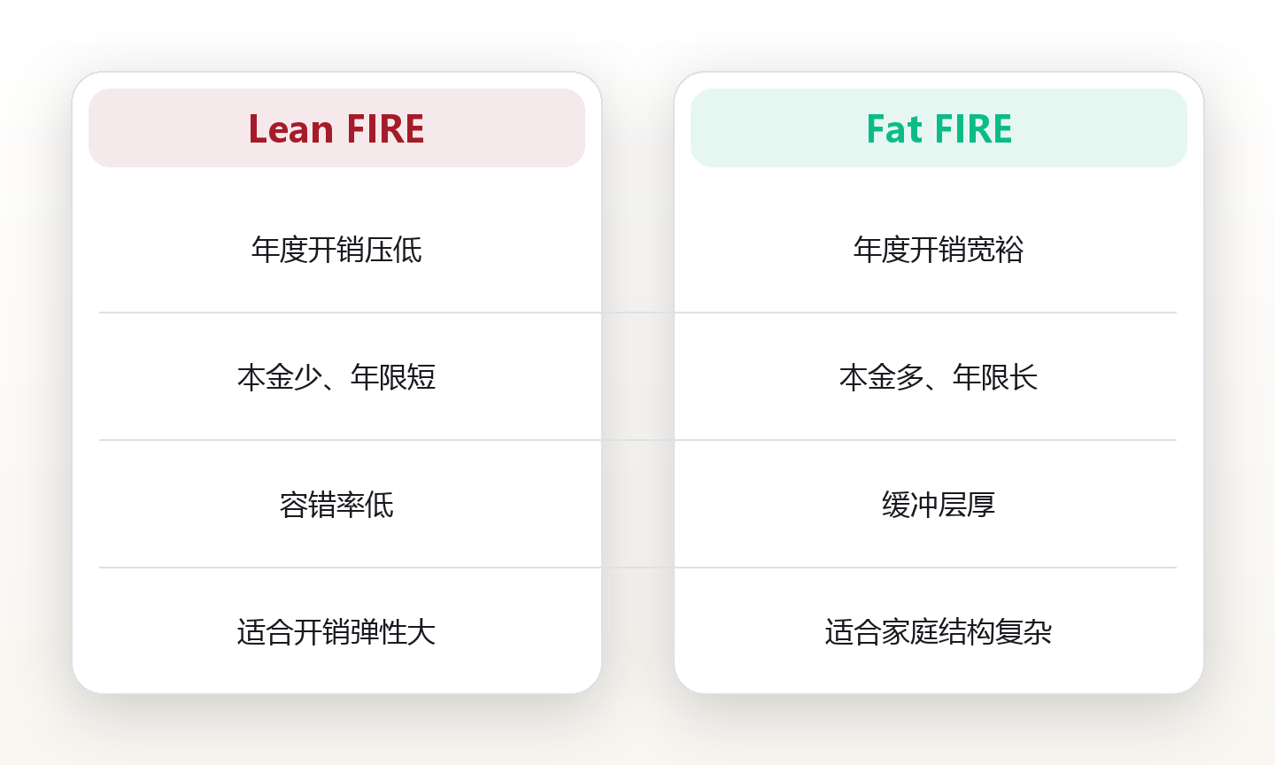 Lean FIRE 与 Fat FIRE:两条提前退休路线的选择 对比图