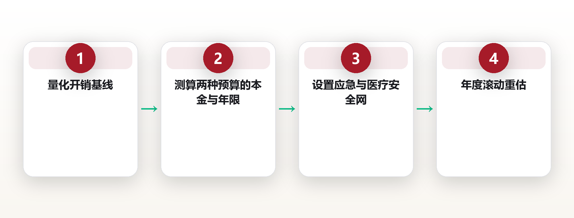 Lean FIRE 与 Fat FIRE:两条提前退休路线的选择 框架图