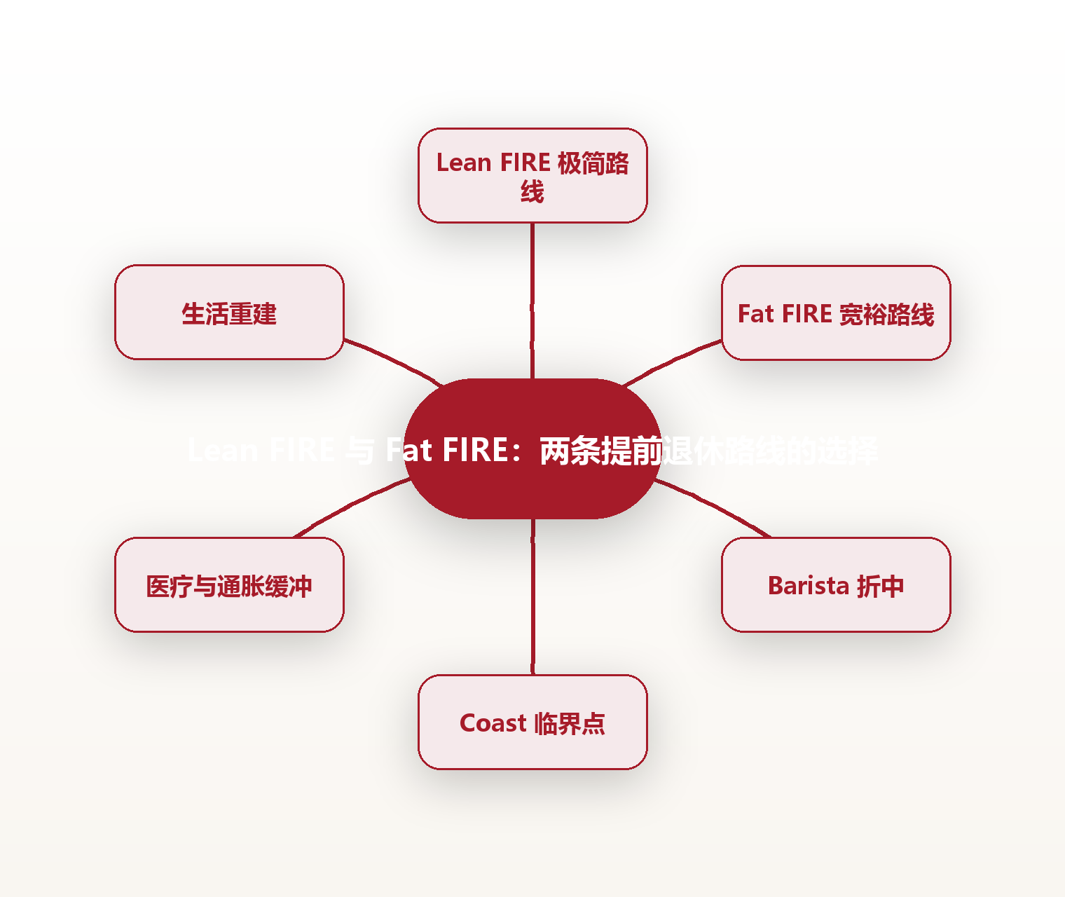 Lean FIRE 与 Fat FIRE:两条提前退休路线的选择 思维导图