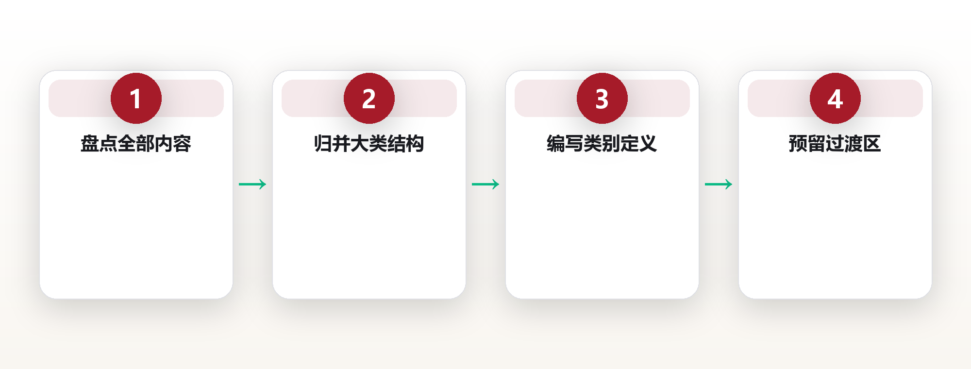 信息架构入门:用分类原则驯服杂乱知识 框架图