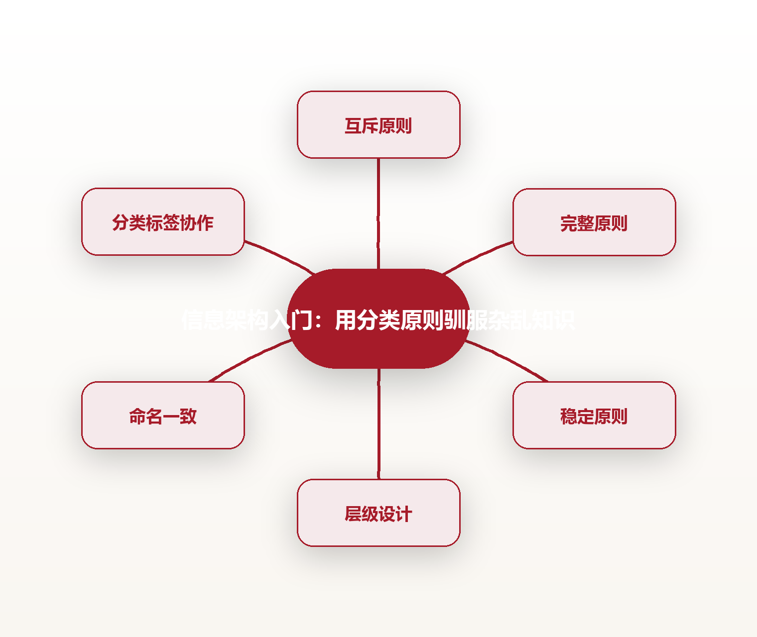 信息架构入门:用分类原则驯服杂乱知识 思维导图