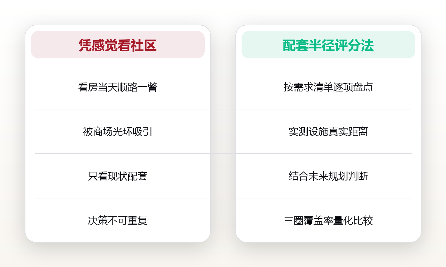 社区怎么选：用配套半径看透一个片区 对比图