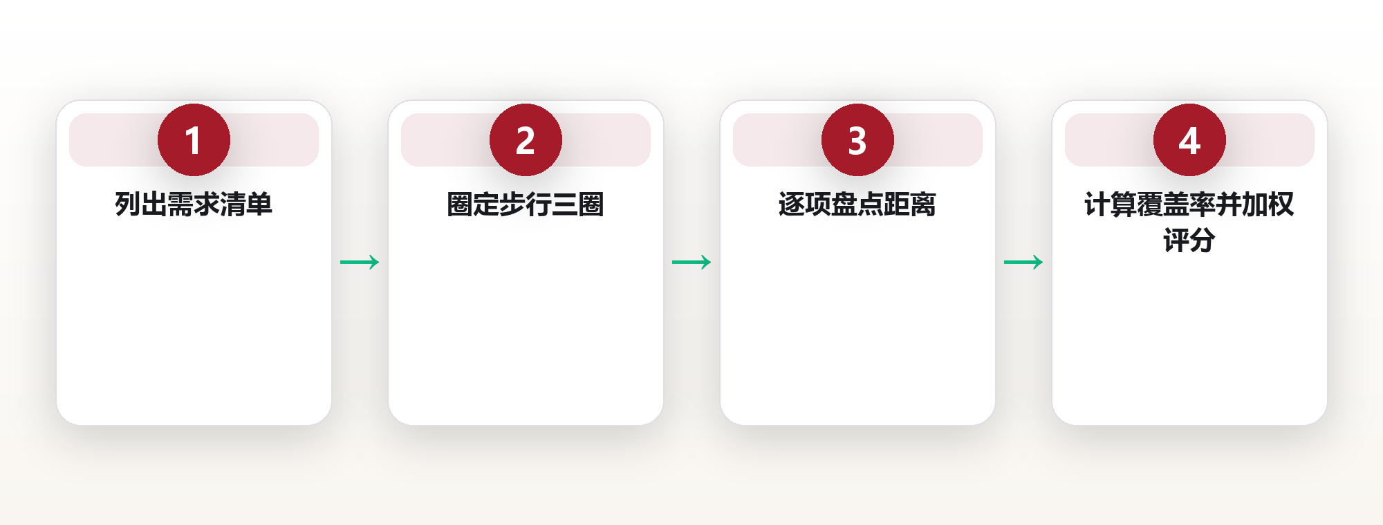 社区怎么选：用配套半径看透一个片区 框架图