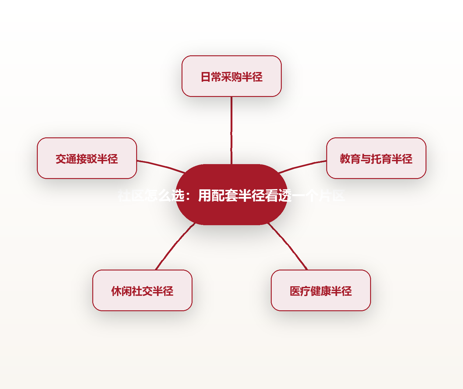社区怎么选：用配套半径看透一个片区 思维导图